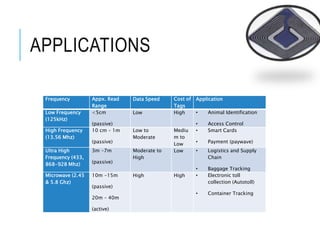 APPLICATIONS
Frequency Appx. Read
Range
Data Speed Cost of
Tags
Application
Low Frequency
(125kHz)
<5cm
(passive)
Low High • Animal Identification
• Access Control
High Frequency
(13.56 Mhz)
10 cm – 1m
(passive)
Low to
Moderate
Mediu
m to
Low
• Smart Cards
• Payment (paywave)
Ultra High
Frequency (433,
868-928 Mhz)
3m -7m
(passive)
Moderate to
High
Low • Logistics and Supply
Chain
• Baggage Tracking
Microwave (2.45
& 5.8 Ghz)
10m -15m
(passive)
20m – 40m
(active)
High High • Electronic toll
collection (Autotoll)
• Container Tracking
 