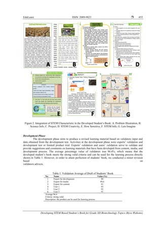 EduLearn ISSN: 2089-9823 
Developing STEM Based Student’s Book for Grade XII Biotechnology Topics (Bevo Wahono)
453
Figure 2. Integration of STEM Characteristic in the Developed Student’s Book: A. Problem Illustration, B.
Science Info, C. Project, D. STEM Creativity, E. How Sensitive, F. STEM Info, G. Lets Imagine
Development Phase
The development phase aims to produce a revised learning material based on validators input and
data obtained from the development test. Activities at the development phase were experts’ validation and
development test or limited product trial. Experts’ validation and users’ validation serve to validate and
provide suggestions and comments on learning materials that have been developed from content, media, and
development process. The average percentage value of validators was 86.4%, which means that the
developed student’s book meets the strong valid criteria and can be used for the learning process directly
shown in Table 1. However, in order to attain perfection of students’ book, we conducted a minor revision
based on
validators advices.
Table 1. Validation Average of Draft of Students’ Book
No. Name Value (%)
1. Expert for development 80
2. Expert for media 89,6
3. Expert for content 81
4. User 1 85
5. User 2 92
6. User 3 91
Average 86,4
Criteria: strong valid
Description: the product can be used for learning process
 