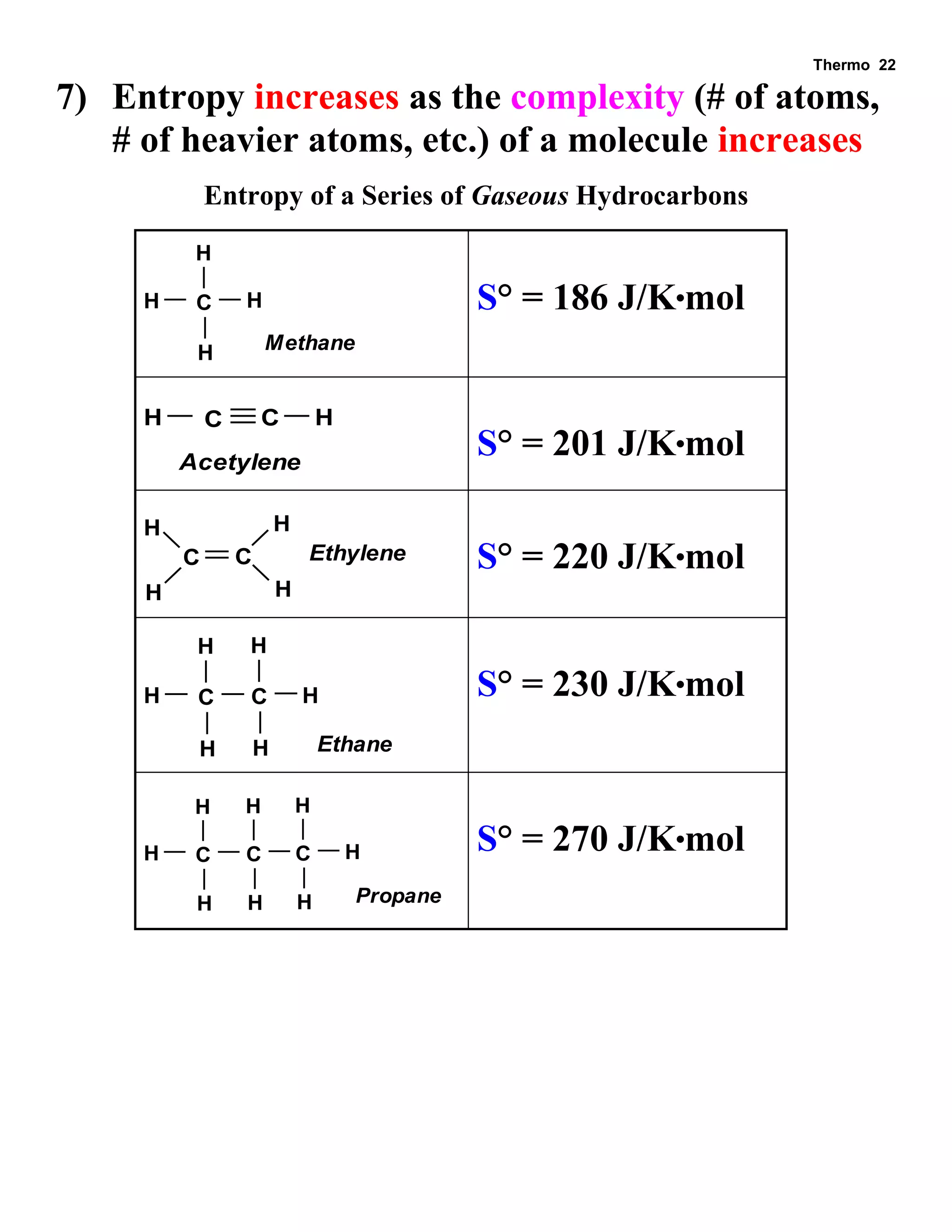 Thermo 22 
7) Entropy increases as the complexity (# of atoms, 
# of heavier atoms, etc.) of a molecule increases 
Entropy of a Series of Gaseous Hydrocarbons 
C H 
H 
H 
H 
Methane 
S° = 186 J/Kmol 
H C 
Acetylene 
C H 
S° = 201 J/Kmol 
C 
H 
C Ethylene 
H 
H 
H 
S° = 220 J/Kmol 
C 
H 
H 
H 
Ethane 
C 
H 
H 
H 
S° = 230 J/Kmol 
C 
H 
H 
H 
Propane 
C 
H 
H 
C H 
H 
H 
S° = 270 J/Kmol 
 