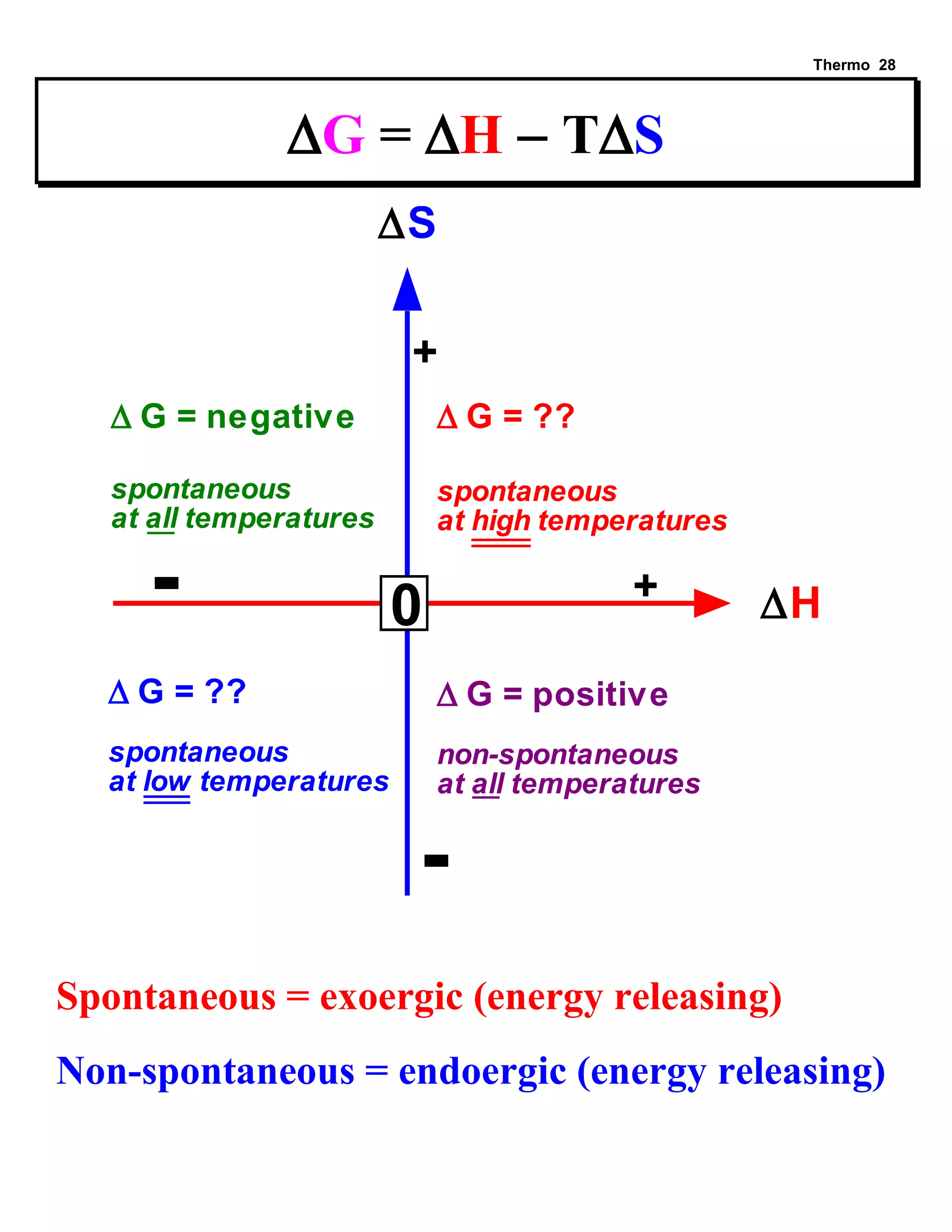 Thermo 28 
G = H  TS 
H 
S 
 G = negative 
spontaneous 
at all temperatures 
 G = ?? 
 G = ??  G = positive 
non-spontaneous 
at all temperatures 
spontaneous 
at low temperatures 
spontaneous 
at high temperatures 
0 
+ 
- + 
- 
Spontaneous = exoergic (energy releasing) 
Non-spontaneous = endoergic (energy releasing) 
 