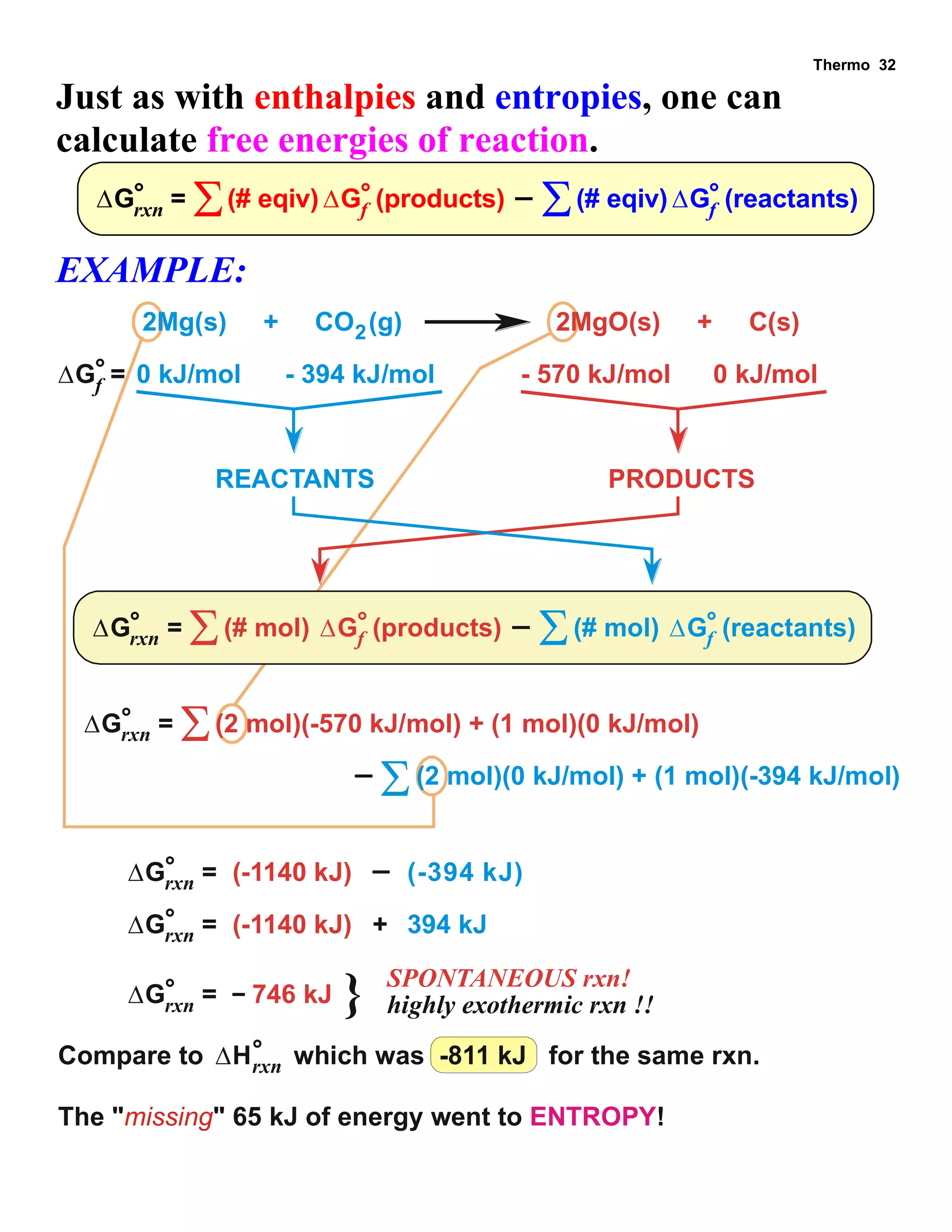 Thermo 32 
Just as with enthalpies and entropies, one can 
calculate free energies of reaction. 
G = rxn 
°  G (products) f 
°  G (reactants) f 
(# eqiv) (# eqiv) ° 
EXAMPLE: 
G = rxn 
° 746 kJ } highly exothermic rxn !! 
Compare to  rxn 
H° which was -811 kJ for the same rxn. 
The "missing" 65 kJ of energy went to ENTROPY! 
2Mg(s) + CO (g) 2MgO(s) + C(s) 
G = f 
° 0 kJ/mol 
2 
- 394 kJ/mol - 570 kJ/mol 0 kJ/mol 
G = rxn 
°  G (products) f 
°  G (reactants) f 
° 
G = rxn 
°  (2 mol)(-570 kJ/mol) + (1 mol)(0 kJ/mol) 
 (2 mol)(0 kJ/mol) + (1 mol)(-394 kJ/mol) 
REACTANTS PRODUCTS 
G = rxn 
° (-1140 kJ) (-394 kJ) 
G = rxn 
° (-1140 kJ) + 394 kJ 
(# mol) (# mol) 
SPONTANEOUS rxn! 
 