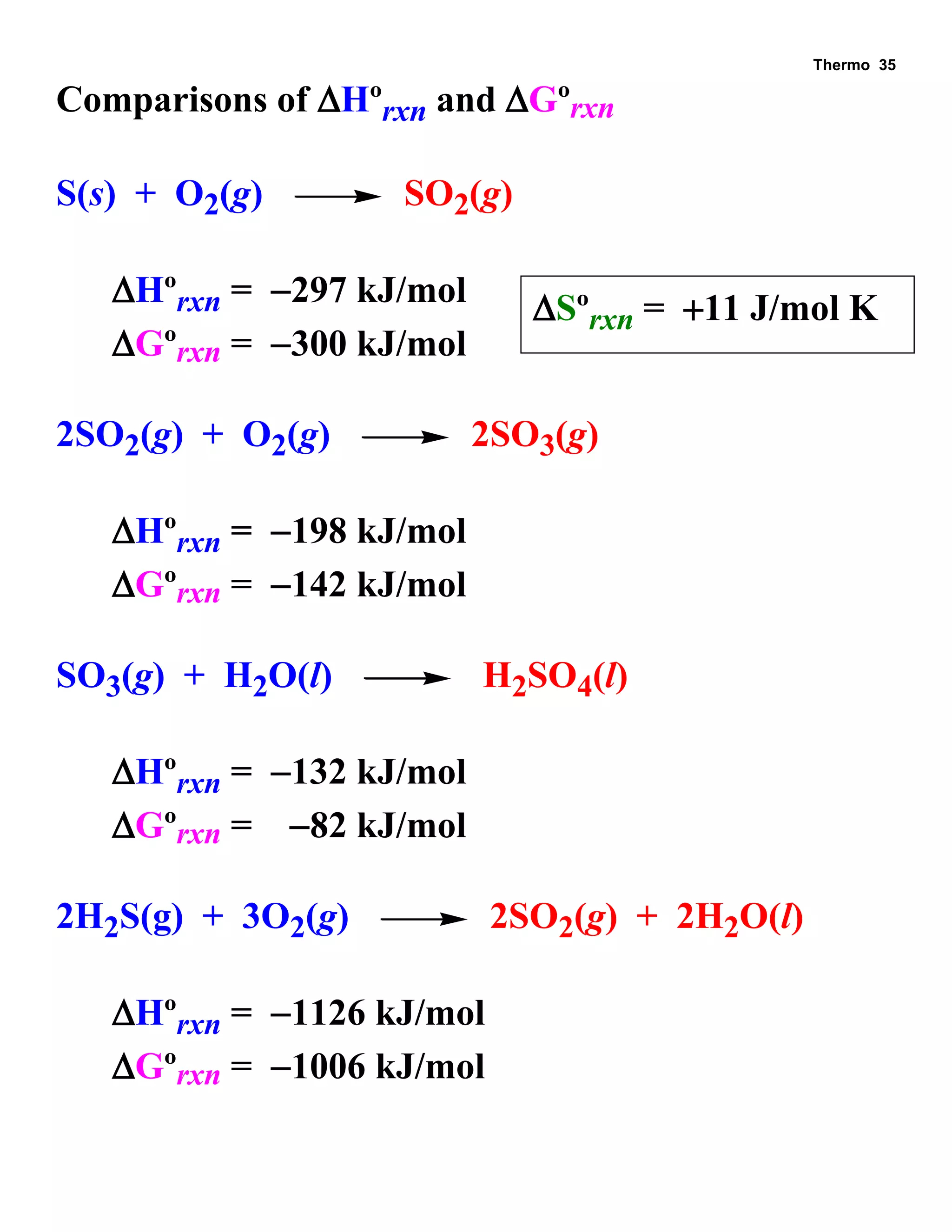Thermo 35 
Comparisons of Hºrxn and Gºrxn 
S(s) + O2(g) SO2(g) 
Hºrxn = 297 kJ/mol 
Gºrxn = 300 kJ/mol 
2SO2(g) + O2(g) 2SO3(g) 
Hºrxn = 198 kJ/mol 
Gºrxn = 142 kJ/mol 
SO3(g) + H2O(l) H2SO4(l) 
Hºrxn = 132 kJ/mol 
Gºrxn = 82 kJ/mol 
2H2S(g) + 3O2(g) 2SO2(g) + 2H2O(l) 
Hºrxn = 1126 kJ/mol 
Gºrxn = 1006 kJ/mol 
Sºrxn = 11 J/mol K 
 