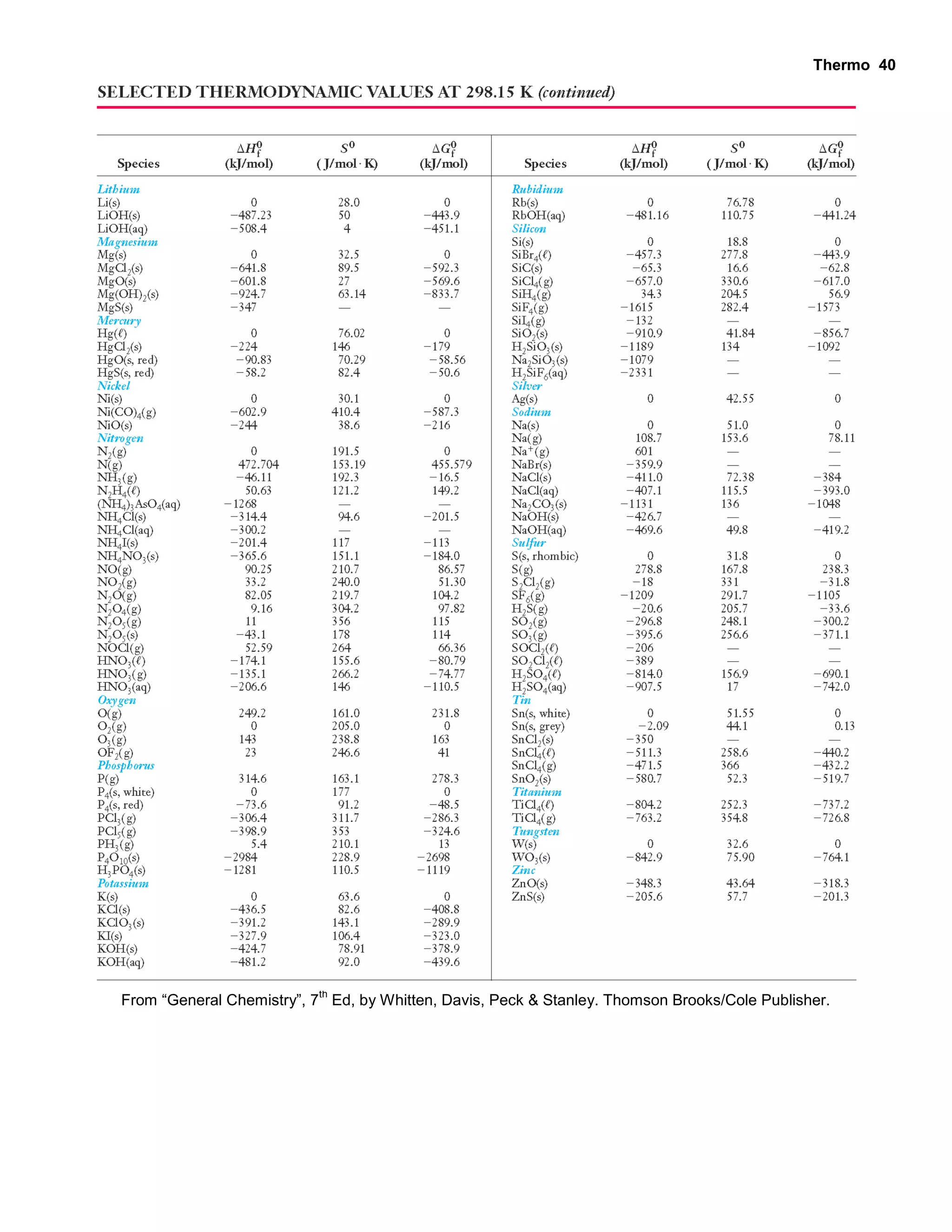 Thermo 40 
From “General Chemistry”, 7th Ed, by Whitten, Davis, Peck & Stanley. Thomson Brooks/Cole Publisher. 
