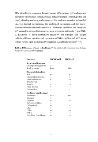 12
MCs with allergic responses. Indeed, human MCs undergo IgE binding upon
activation with various stimuli, such as antigen/allergen (peanut, pollen and
latex), allowing mediator production57; 60. The mediator secretion is classified
into two distinct mechanisms, the preformed mechanism and the newly-
synthesized molecule mechanism56;57;61. Preformed mediators are “ready-to-
go” molecules such as histamine, heparin, serotonin, cathepsin G and TNF-
α. Examples of newly-synthetized mediators are nitrogen and oxygen
radicals, different cytokine and chemokines (TNF-α, MCP-1 and MIP-1α) as
well as various lipid mediators (Prostagladin D2 and leukotrienes)56; 57; 61.
Table 1: Differences of mast cell subtypes 57. [Re-printed with permission from Springer
Publishers, Licence 3687600957650].
Feature MCTC cell MCT cell
Structural features
Grating/lattice granule ++ –
Scroll granules Poor Rich
Tissue distribution
Skin ++ –
Intestinal submucosa ++ +
Intestinal mucosa + ++
Alveolar wall – ++
Bronchi + ++
Nasal mucosa ++ ++
Conjunctiva ++ +
Mediator synthesized
Histamine +++ +++
Chymase ++ –
Tryptase ++ ++
Carboxypeptidase ++ –
Cathepsin G ++ –
LTC4 ++ ++
PGD2 ++ ++
TNF-α ++ ++
IL-4, IL-5, IL-6, IL-13 ++ ++
 