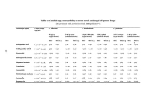 Table 2 : Candida spp. susceptibility to seven novel antifungal off-patent drugs
[Re-produced with permission from ASM publisher117]
MIC MIC0.3 MIC MIC0.3 MIC MIC0.3 MIC MIC0.3 MIC MIC0.3 MIC MIC0.
3
Haloperidol HCl 6.4 × 10−3
 to 3.76 3.76 0.46 3.76 0.38 3.76 0.38 > 3.76 0.38 >3.76 3.76 >3.76 >3.76
Trifluperidol 2HCl 7 × 10−3
  to 4.00 4.00 0.40 >4.00 0.40 >4.00 >4.00 > 4.00 0.40 >4.00 >4.00 >4.00 >4.00
Stanozolol 3.3 × 10−3
  to 3.29 >3.29 0.33 >3.29 0.33 >3.29 3.29 >3.29 3.29 >3.29 >3.29 >3.29 3.29
Melengestrol acetate 6.8 × 10−3
 to 3.97 3.97 0.37 3.97 0.40 >3.97 3.97 >3.97 1.80 >3.97 3.97 >3.97 3.97
Megestrol acetate 6 × 10−3
  to 3.85 3.85 0.39 3.85 0.39 >3.85 3.85 >3.85 3.85 >3.85 3.85 >3.85 3.85
Tosedostat 4 × 10−3
  to 4.00 >4.00 4.00 >4.00 4.00 >4.00 4.00 >4.00 4.00 >4.00 4.00 >4.00 2.00
Amonafide 2.8 × 10−3
  to 2.83 >2.83 1.40 >2.83 2.83 >2.83 2.83 >2.83 1.40 >2.83 >2.83 >2.83 >2.83
Methiothepin maleate 7 × 10−3
 to 3.57 3.30 0.31 3.30 0.36 >3.57 0.36 >3.57 0.36 3.57 0.36 3.57 0.36
Auranofin 4 × 10−3
  to 6.78 0.68 0.08 0.61 0.07 0.68 0.04 0.62 0.04 1.10 0.62 >3.73 3.73
Rapamycin 9 × 10−3
 to 9.14 0.002 <9 × 10−3 0.002 <9 × 10−3 0.009 <9 × 10−3 0.01 <9 × 10−3 0.50 0.04 0.09 0.009
UBC3-7268
(clinical strain)
Antifungal agent Concn range
(μg/ml)
C. albicans C. dubliniensis C. glabrata
SC5314
(type strain)
UBC3-7922
(clinical strain)
CD36/CBS7987
(type strain)
UBC3-3892
(clinical strain)
ATCC 90030
(type strain)
37
 