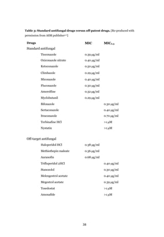 38
Table 3: Standard antifungal drugs versus off-patent drugs. [Re-produced with
permission from ASM publisher117]
Drugs MIC MIC0.3
Standard antifungal
Tioconazole 0.39 μg/ml
Oxiconazole nitrate 0.40 μg/ml
Ketoconazole 0.50 μg/ml
Climbazole 0.29 μg/ml
Miconazole 0.40 μg/ml
Fluconazole 0.30 μg/ml
Amorolfine 0.32 μg/ml
Myclobutanil 0.29 μg/ml
Bifonazole 0.30 μg/ml
Sertaconazole 0.40 μg/ml
Itraconazole 0.70 μg/ml
Terbinafine HCl >1 μM
Nystatin >1 μM
Off-target antifungal
Haloperidol HCl 0.38 μg/ml
Methiothepin maleate 0.36 μg/ml
Auranofin 0.68 μg/ml
Trifluperidol 2HCl 0.40 μg/ml
Stanozolol 0.30 μg/ml
Melengestrol acetate 0.40 μg/ml
Megestrol acetate 0.39 μg/ml
Tosedostat >1 μM
Amonafide >1 μM
 