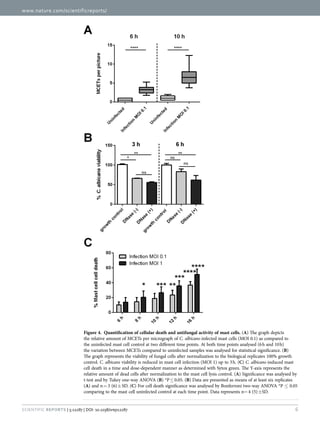 www.nature.com/scientificreports/
6Scientific Reports | 5:12287 | DOI: 10.1038/srep12287
Figure 4.  Quantification of cellular death and antifungal activity of mast cells. (A) The graph depicts
the relative amount of MCETs per micrograph of C. albicans-infected mast cells (MOI 0.1) as compared to
the uninfected mast cell control at two different time points. At both time points analysed (6 h and 10 h)
the variation between MCETs compared to uninfected samples was analysed for statistical significance. (B)
The graph represents the viability of fungal cells after normalization to the biological replicates 100% growth
control. C. albicans viability is reduced in mast cell infection (MOI 1) up to 3 h. (C) C. albicans-induced mast
cell death in a time and dose-dependent manner as determined with Sytox green. The Y-axis represents the
relative amount of dead cells after normalization to the mast cell lysis control. (A) Significance was analysed by
t-test and by Tukey one-way ANOVA (B) *P ≤  0.05. (B) Data are presented as means of at least six replicates
(A) and n =  3 (6) ±  SD. (C) For cell death significance was analysed by Bonferroni two-way ANOVA *P ≤  0.05
comparing to the mast cell uninfected control at each time point. Data represents n=  4 (5) ± SD.
 
