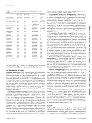 the susceptibility of C. albicans to SADs was comparable to the
antifungal effect of the seven agents identiﬁed in this screen.
MATERIALS AND METHODS
Drugs and fungal strains. The in vitro susceptibility of C. albicans strain
SC5314 was tested against 844 drugs from the Enzo FDA-approved drug
library (640 drugs) and the FIMM oncology collection (19) (FDA-ap-
proved anticancer drugs [n ϭ 119] and preclinical compounds [n ϭ 85]).
Thirteen FDA-approved antifungal drugs, 12 of which were active against
C. albicans SC5314, and ﬁve nonantifungal drugs with antifungal activity
served as controls. The screen was performed with C. albicans SC5314,
and hits were further conﬁrmed with the type strains C. dubliniensis
CD36/CBS7987 and C. glabrata ATCC 90030, as well as with unrelated
clinical strains of C. albicans UBC3-7922, C. glabrata UCB3-7268, and C.
dubliniensis UCB-3892 from the strain collection of Norrland’s University
Hospital, Umeå, Sweden.
Media and antifungal microdilution testing. Cell concentration and
drug microdilution analyses were performed according to the European
Committee on Antimicrobial Susceptibility Testing (EUCAST) guide-
lines, with modiﬁcations (20). Candida yeast cells were grown overnight
at 30°C with shaking in yeast peptone medium plus 2% glucose (YPD).
Subcultures of 107
cells/ml in YPD grew for 4 h at 30°C. Drugs in the
amounts of 15 to 150 nl from the Enzo and FIMM oncology collections
were distributed by a liquid handling platform (Labcyte Echo 550 acoustic
dispenser) in black 96-well plates with clear bottoms in six different con-
centrations from 0.17 nM to 10 ␮M. Subsequently, 50 ␮l RPMI 1640 was
added to each well and the start plates were shaken (30 rpm) prior to the
assay for 1 h to ensure equal distribution of the agents within the well. The
yeast suspension, 100 ␮l of 5 ϫ 105
cells/ml in RPMI 1640 without phenol
red, and 10 mM HEPES (Lonza) were transferred to the 96-well plates
containing medium and agents using a robotic device (Matrix WellMate;
Thermo Scientiﬁc), resulting in a ﬁnal volume of 150 ␮l in each well. The
plates were incubated at 37°C, 5% CO2, for 6 or 24 h.
Determination of fungal growth using absorbance. The growth of C.
albicans SC5314 was analyzed using a microdilution plate assay according
to EUCAST recommendations (20). One-hundred-microliter suspen-
sions of yeasts (5 ϫ 105
cells/ml) in RPMI 1640 were incubated in the
presence or absence of drugs in a total volume of 150 ␮l at 37°C, 5% CO2,
for 6 h and 24 h. The optical densities at 450 nm (OD450) in the plates were
determined using a plate reader (Tecan Inﬁnite F200). ODs of Ͻ0.1 for 6
h and 0.2 for 24 h for the 100% growth control were considered to repre-
sent poor growth and were not taken into account for the evaluation. As
described above, 100% and 0% growth controls were included with every
plate. All assays were performed at least as two biological replicates in
triplicate (n ϭ 2 [3]).
Determination of fungal viability using ATP levels. In order to de-
termine the viability of the C. albicans, C. glabrata, and C. dubliniensis
strains, the CellTiter-Glo luminescent cell viability kit (Promega) was
used. One hundred-microliter suspensions of yeasts (5 ϫ 105
cells/ml) in
RPMI 1640 were incubated in the presence or absence of drugs in a total
volume of 150 ␮l at 37°C, 5% CO2, for 6 h and 24 h. An equal volume of
the CellTiter-Glo reagent was added to the medium and incubated for 15
min at room temperature with shaking at 900 rpm. The luminescent sig-
nals after 6 h and 24 h were detected using a luminometer (Tecan Inﬁnite
F200). The resulting signal intensity corresponds to ATP amounts and
thus to the number of viable microbial cells upon drug exposure. In all
96-well plates, 100% and 0% growth controls were included as microbes
plus dimethyl sulfoxide (DMSO) (0.1%) and microbes plus benzetho-
nium chloride (BzCl) (100 ␮M), respectively. All assays were performed at
least as two biological replicates in triplicate (n ϭ 2 [3]).
Microscopic analysis of morphological changes occurring upon
drug treatment. For a morphological analysis of C. albicans SC5314
treated with antifungal agents (1 ␮M), an IncuCyte automated micro-
scope was used (Essen Bioscience). The plates were incubated at 37°C
under 5% CO2. After the indicated time points, prior to analysis, the fungi
were ﬁxed with 2% paraformaldehyde (PFA) and phase-contrast images
were captured. In this study, 4 pictures per well were taken from two
biological and three technical replicates.
Statistical and data analysis. Percent growth inhibition (%Inh) was
calculated from the ATP and OD measurements resulting from the mean
values from all biological replicates, using the equation %Inh ϭ 100 Ϫ
(valuesample/valuecontrol) ϫ 100. The %Inh values (y axis) were plotted
against the drug concentration (x axis), and the according trend line of the
dose-response curve was deﬁned and the resulting linear equation was
applied to calculate the MICs using Microsoft Ofﬁce Excel 2007. The MIC
was the lowest drug concentration resulting in Ն50% growth inhibition
compared to that of the drug-free control according to the EUCAST
guidelines for ﬂucytosine, azole antifungal agents, and echinocandins
(20). Additionally, we deﬁned MIC0.3 as the lowest drug concentration
resulting in Ն30% growth inhibition compared to that of the drug-free
control.
The data were analyzed and evaluated from 3 biological replicates in
triplicate (n ϭ 3 [3]) (Tables 2 and 3), as well as from 4 biological repli-
cates in triplicate (n ϭ 4 [3]) (Table 4). The strains C. dubliniensis CD36/
CBS7987 and C. glabrata ATCC 90030 shown in Table 4 were analyzed in
2 biological replicates in triplicate (n ϭ 2 [3]). The R2
values for all dose-
response curves ranged between 0.87 and 0.92. Additionally, the coefﬁ-
cients of variation (the ratio of the standard deviation to the mean) ex-
pressed as a percentage (also referred to as relative standard deviation) for
all biological replicates ranged from 13 to 28%.
RESULTS
Outline of the study. Our main goal was to identify antifungal
activities in drugs that were designed for other purposes. Two
collection libraries, Enzo and FIMM oncology, comprising a total
of 844 agents, were screened for activity against C. albicans. A
TABLE 1 All drugs with antifungal activity identiﬁed in this study
(n ϭ 26)
Identiﬁed drug
Previously
described as
antifungal
Previously
described as
anti-Candida
Therapeutic
use
Reference
no. or
source
Haloperidol HCl Yes No Antipsychotic 21, this
study
Triﬂuperidol 2HCl No No Antipsychotic This study
Stanozolol No No Anemia,
angioedema
This study
Melengestrol acetate No No Anticancer This study
Megestrol acetate No No Anticancer This study
Tosedostat No No Anticancer This study
Amonaﬁde No No Anticancer This study
Methiothepin
maleate
Yes Yes Antipsychotic 25
Rapamycin Yes Yes Anticancer 26
Auranoﬁn Yes Yes Antirheumatic 27
Bleomycin sulfate Yes Yes Anticancer 40
Disulﬁram Yes Yes Anticancer 41
Artemisinin Yes Yes Antimalarial 42
Tamoxifen citrate Yes Yes Anticancer 43
Tioconazole Yes Yes Antifungal NAa
Oxiconazole nitrate Yes Yes Antifungal NA
Ketoconazole Yes Yes Antifungal NA
Climbazole Yes Yes Antifungal NA
Miconazole Yes Yes Antifungal NA
Myclobutanil Yes Yes Antifungal NA
Fluconazole Yes Yes Antifungal NA
Amorolﬁne Yes Yes Antifungal NA
Bifonazole Yes Yes Antifungal NA
Sertaconazole Yes Yes Antifungal NA
Itraconazole Yes Yes Antifungal NA
Terbinaﬁne HCl Yes Yes Antifungal NA
a
NA, not applicable.
Stylianou et al.
1056 aac.asm.org Antimicrobial Agents and Chemotherapy
onAugust21,2015byUMEAUNIVERSITYLIBRARYhttp://aac.asm.org/Downloadedfrom
 
