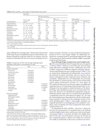 major challenge for screenings with C. albicans is the characteristic
of the fungus to grow as hyphal ﬁlaments (8). Filamentation com-
plicates assessments of growth using OD, for instance, since the
number of individual cells does not increase and hyphae tend to
clump excessively. Therefore, we used a luciferase-based quanti-
ﬁcation of ATP to assess fungal viability. We additionally con-
ﬁrmed the screening results by quantifying fungal growth using
OD measurements. Both methods resulted in highly comparable
results for all tested drugs.
Seven off-target drugs revealed to have anti-Candida activi-
ties. The screen identiﬁed a total of 26 agents that are active against
C. albicans (Table 1). Of those, 12 were SADs and 7 were off-target
drugs with known antifungal activities. Additionally, the screen
revealed 7 drugs from 4 different categories of therapy with pre-
viously unidentiﬁed potent anti-Candida activities (Table 2). Two
are antipsychotic (haloperidol and triﬂuperidol), one is used for
the treatment of anemia (stanozolol), and 4 are used for cancer
therapy (melengestrol acetate, megestrol acetate, tosedostat, and
amonaﬁde). Haloperidol, but not triﬂuperidol, has previously
been identiﬁed in a chemical-genetic screen to have antimicrobial
activity against Saccharomyces cerevisiae (21). Four agents are
FDA-approved drugs and 2 are anticancer agents (amonaﬁde and
tosedostat) that are currently being tested in clinical trials (22, 23).
Although it has been applied in animal husbandry, of the identi-
ﬁed drugs, only melengestrol acetate is not currently used in hu-
mans (24). Moreover, we identiﬁed the antipsychotic drug me-
thiothepin maleate, which only very recently has been identiﬁed in
a repurposing screen for anticryptococcal agents (25). We used
the immunosuppressant drug rapamycin and the antirheumatic
drug auranoﬁn as references for the antifungal activities of the
newly identiﬁed agents (Table 2). Interestingly, rapamycin was
originally identiﬁed as an antifungal agent (26), and gold (I) com-
plexes, such as auranoﬁn, have been recognized for their antimi-
crobial activities (27).
We determined the MIC and MIC0.3 values for C. albicans by
OD and ATP measurements. As mentioned above, the methods
resulted in highly similar values, and thus one value for each agent
is presented (Table 2). In general, the MICs were slightly lower
after 6 h than after 24 h of incubation. However, the activities of
the 7 compounds against C. albicans were stable over a period of
24 h (Table 2). Importantly, in this screen, we did not use concen-
TABLE 2 MIC and MIC0.3 values against Candida albicans type straina
Antifungal agent
This study
Other studiesc
Concn range
(␮g/ml)
ATP level and OD450
b
MIC at: MIC0.3 at:
6 h 24 h 6 h 24 h Cmax (␮g/ml) Ref. for Cmax
Haloperidol HCl 6.4 ϫ 10Ϫ5
to 3.76 0.38 3.76 0.04 0.35 2.00–3.00 44
Triﬂuperidol 2HCl 7 ϫ 10Ϫ5
to 4.00 4.00 4.00 0.40 0.40 UAd
UA
Stanozolol 3.3 ϫ 10Ϫ5
to 3.29 3.29 Ͼ3.29 0.30 0.30 0.007 45
Melengestrol acetate 6.8 ϫ 10Ϫ5
to 3.97 2.20 3.97 0.40 0.22 0.01 46
Megestrol acetate 6 ϫ 10Ϫ5
to 3.85 2.10 3.85 0.39 0.40 0.50–0.70 47
Tosedostat 4 ϫ 10Ϫ3
to 4.00 Ͼ4.00 Ͼ4.00 4.00 4.00 0.15 23
Amonaﬁde 2.8 ϫ 10Ϫ3
to 2.83 Ͼ2.83 Ͼ2.83 1.50 Ͼ2.83 4.00 22
Methiothepin maleatee
7 ϫ 10Ϫ5
to 3.57 0.35 3.57 0.044 0.25 UA UA
Auranoﬁne
1 ϫ 10Ϫ4
to 6.78 0.70 0.38 0.007 0.07 6.60 48
Rapamycine
1.55 ϫ 10Ϫ5
to 9.14 0.001 0.005 1 ϫ 10Ϫ5
1 ϫ 10Ϫ5
0.01–0.21 49
a
The data were determined from three biological replicates in triplicate (n ϭ 3 [3]). MIC, minimal concentration of drug resulting in Ն50% growth inhibition; MIC0.3, minimal
concentration of drug resulting in Ն30% growth inhibition.
b
OD450, optical density at 450 nm.
c
Cmax, plasma peak concentrations reachable in humans upon ﬁrst dose of the drugs; Ref., literature reference.
d
UA, unavailable.
e
The anti-Candida albicans activities of these drugs were demonstrated previously.
TABLE 3 Comparison of SADs with off-target antifungal agents
identiﬁed in this study at a concentration of 1 ␮Ma
Drugs MIC MIC0.3
Standard antifungalb
Tioconazole 0.39 ␮g/ml
Oxiconazole nitrate 0.40 ␮g/ml
Ketoconazole 0.50 ␮g/ml
Climbazole 0.29 ␮g/ml
Miconazole 0.40 ␮g/ml
Fluconazole 0.30 ␮g/ml
Amorolﬁne 0.32 ␮g/ml
Myclobutanil 0.29 ␮g/ml
Bifonazole 0.30 ␮g/ml
Sertaconazole 0.40 ␮g/ml
Itraconazole 0.70 ␮g/ml
Terbinaﬁne HCl Ͼ1 ␮M
Nystatin Ͼ1 ␮M
Off-target antifungal
Haloperidol HCl 0.38 ␮g/ml
Methiothepin maleate 0.36 ␮g/ml
Auranoﬁn 0.68 ␮g/ml
Triﬂuperidol 2HCl 0.40 ␮g/ml
Stanozolol 0.30 ␮g/ml
Melengestrol acetate 0.40 ␮g/ml
Megestrol acetate 0.39 ␮g/ml
Tosedostat Ͼ1 ␮M
Amonaﬁde Ͼ1 ␮M
a
SADs, standard antifungal drugs. C. albicans SC5314 was challenged with SADs and
antifungal agents identiﬁed in this study.
b
MIC, minimal concentration of drug resulting in Ն50% growth inhibition; MIC0.3,
minimal concentration of drug resulting in Ն30% growth inhibition. The MIC and
MIC0.3 were determined by ATP measurement after 6 h of incubation. Nystatin did not
show any activity against C. albicans SC5314 in this assay. The data are determined
from three biological replicates in performed triplicate (n ϭ 3 [3]).
Dual Use of Known Drugs as Antimycotics
February 2014 Volume 58 Number 2 aac.asm.org 1057
onAugust21,2015byUMEAUNIVERSITYLIBRARYhttp://aac.asm.org/Downloadedfrom
 