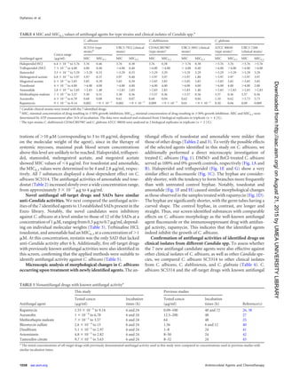 trations of Ͼ10 ␮M (corresponding to 3 to 10 ␮g/ml, depending
on the molecular weight of the agent), since in the therapy of
systemic mycoses, maximal peak blood serum concentrations
above this level are unlikely to be reached. Haloperidol, triﬂuperi-
dol, stanozolol, melengestrol acetate, and megestrol acetate
showed MIC values of Ͻ4 ␮g/ml. For tosedostat and amonaﬁde,
the MIC0.3 values were determined to be 4 and 2.8 ␮g/ml, respec-
tively. All 7 substances displayed a dose-dependent effect on C.
albicans SC5314. The antifungal activities of amonaﬁde and tose-
dostat (Table 2) increased slowly over a wide concentration range,
from approximately 3 ϫ 10Ϫ3
␮g to 4 ␮g/ml.
Novel antifungal off-target drugs and SADs have similar
anti-Candida activities. We next compared the antifungal activ-
ities of the 7 identiﬁed agents to 13 established SADs present in the
Enzo library. Notably, the novel candidates were inhibitory
against C. albicans at a level similar to those of 12 of the SADs at a
concentration of 1 ␮M, ranging from 0.3 ␮g to 0.7 ␮g/ml, depend-
ing on individual molecular weights (Table 3). Terbinaﬁne HCl,
tosedostat, and amonaﬁde had an MIC0.3 at a concentration of Ͼ1
␮M. At this concentration, nystatin was the only SAD that lacked
anti-Candida activity after 6 h. Additionally, ﬁve off-target drugs
with previously known antifungal activities were also identiﬁed in
this screen, conﬁrming that the applied methods were suitable to
identify antifungal activity against C. albicans (Table 5).
Microscopic analysis of morphological changes in C. albicans
occurring upon treatment with newly identiﬁed agents. The an-
tifungal effects of tosedostat and amonaﬁde were milder than
those of other drugs (Tables 2 and 3). To verify the possible effects
of the selected agents identiﬁed in this study on C. albicans, we
additionally performed a direct microscopic investigation of
treated C. albicans (Fig. 1). DMSO- and BzCl-treated C. albicans
served as 100% and 0% growth controls, respectively (Fig. 1A and
B). Haloperidol and triﬂuperidol (Fig. 1E and G) show a very
similar effect as ﬂuconazole (Fig. 1C). The hyphae are consider-
ably shorter, with the tendency to form branches more frequently
than with untreated control hyphae. Notably, tosedostat and
amonaﬁde (Fig. 1F and H) caused similar morphological changes
as those observed in the samples treated with rapamycin (Fig. 1D).
The hyphae are signiﬁcantly shorter, with the germ tubes having a
curved shape. The control hyphae, in contrast, are longer and
straight. Thus, our screen identiﬁed substances with comparable
effects on C. albicans morphology as the well-known antifungal
agent ﬂuconazole or the immunosuppressant drug with antifun-
gal activity, rapamycin. This indicates that the identiﬁed agents
indeed inhibit the growth of C. albicans.
Conﬁrmation of antifungal activities of identiﬁed drugs on
clinical isolates from different Candida spp. To assess whether
the 7 new antifungal candidate agents were also effective against
other clinical isolates of C. albicans, as well as other Candida spe-
cies, we compared C. albicans SC5314 to other clinical isolates
from C. albicans, C. dubliniensis, and C. glabrata (Table 4). C.
albicans SC5314 and the off-target drugs with known antifungal
TABLE 4 MIC and MIC0.3 values of antifungal agents for type strains and clinical isolates of Candida spp.a
Antifungal agent
Concn range
(␮g/ml)
C. albicans C. dubliniensis C. glabrata
SC5314 (type
strain)b
UBC3-7922 (clinical
strain)
CD36/CBS7987
(type strain)c
UBC3-3892 (clinical
strain)
ATCC 90030
(type strain)c
UBC3-7268
(clinical strain)
MIC MIC0.3 MIC MIC0.3 MIC MIC0.3 MIC MIC0.3 MIC MIC0.3 MIC MIC0.3
Haloperidol HCl 6.4 ϫ 10Ϫ3
to 3.76 3.76 0.46 3.76 0.38 3.76 0.38 Ͼ 3.76 0.38 Ͼ3.76 3.76 Ͼ3.76 Ͼ3.76
Triﬂuperidol 2HCl 7 ϫ 10Ϫ3
to 4.00 4.00 0.40 Ͼ4.00 0.40 Ͼ4.00 Ͼ4.00 Ͼ 4.00 0.40 Ͼ4.00 Ͼ4.00 Ͼ4.00 Ͼ4.00
Stanozolol 3.3 ϫ 10Ϫ3
to 3.29 Ͼ3.29 0.33 Ͼ3.29 0.33 Ͼ3.29 3.29 Ͼ3.29 3.29 Ͼ3.29 Ͼ3.29 Ͼ3.29 3.29
Melengestrol acetate 6.8 ϫ 10Ϫ3
to 3.97 3.97 0.37 3.97 0.40 Ͼ3.97 3.97 Ͼ3.97 1.80 Ͼ3.97 3.97 Ͼ3.97 3.97
Megestrol acetate 6 ϫ 10Ϫ3
to 3.85 3.85 0.39 3.85 0.39 Ͼ3.85 3.85 Ͼ3.85 3.85 Ͼ3.85 3.85 Ͼ3.85 3.85
Tosedostat 4 ϫ 10Ϫ3
to 4.00 Ͼ4.00 4.00 Ͼ4.00 4.00 Ͼ4.00 4.00 Ͼ4.00 4.00 Ͼ4.00 4.00 Ͼ4.00 2.00
Amonaﬁde 2.8 ϫ 10Ϫ3
to 2.83 Ͼ2.83 1.40 Ͼ2.83 2.83 Ͼ2.83 2.83 Ͼ2.83 1.40 Ͼ2.83 Ͼ2.83 Ͼ2.83 Ͼ2.83
Methiothepin maleate 7 ϫ 10Ϫ3
to 3.57 3.30 0.31 3.30 0.36 Ͼ3.57 0.36 Ͼ3.57 0.36 3.57 0.36 3.57 0.36
Auranoﬁn 4 ϫ 10Ϫ3
to 6.78 0.68 0.08 0.61 0.07 0.68 0.04 0.62 0.04 1.10 0.62 Ͼ3.73 3.73
Rapamycin 9 ϫ 10Ϫ3
to 9.14 0.002 Ͻ9 ϫ 10Ϫ3
0.002 Ͻ9 ϫ 10Ϫ3
0.009 Ͻ9 ϫ 10Ϫ3
0.01 Ͻ9 ϫ 10Ϫ3
0.50 0.04 0.09 0.009
a
Candida clinical strains were tested with the 7 identiﬁed drugs.
b
MIC, minimal concentration of drug resulting in Ն50% growth inhibition; MIC0.3, minimal concentration of drug resulting in Ն30% growth inhibition. MIC and MIC0.3 were
determined by ATP measurement after 24 h of incubation. The data were analyzed and evaluated from 4 biological replicates in triplicate (n ϭ 4 [3]).
c
The type strains C. dubliniensis CD36/CBS7987 and C. glabrata ATCC 90030 were analyzed in 2 biological replicates in triplicate (n ϭ 2 [3]).
TABLE 5 Nonantifungal drugs with known antifungal activitya
Antifungal agent
This study Previous studies
Reference(s)
Tested concn
(␮g/ml)
Incubation
times (h)
Tested concn
(␮g/ml)
Incubation
times (h)
Rapamycin 1.55 ϫ 10Ϫ5
to 9.14 6 and 24 0.09–100 48 and 72 26, 38
Auranoﬁn 1 ϫ 10Ϫ4
to 6.78 6 and 24 12.5–200 48 27
Methiothepin maleate 7 ϫ 10Ϫ5
to 3.57 6 and 24 64 48 25
Bleomycin sulfate 2.6 ϫ 10Ϫ4
to 15 6 and 24 1.56 6 and 12 40
Disulﬁram 5.1 ϫ 10Ϫ5
to 2.97 6 and 24 1–8 24 41
Artemisinin 4.8 ϫ 10Ϫ5
to 2.82 6 and 24 8–50 24 42
Tamoxifen citrate 9.7 ϫ 10Ϫ5
to 5.63 6 and 24 8–32 24 43
a
The tested concentrations of off-target drugs with previously demonstrated antifungal activity used in this study were compared to concentrations used in previous studies with
similar incubation times.
Stylianou et al.
1058 aac.asm.org Antimicrobial Agents and Chemotherapy
onAugust21,2015byUMEAUNIVERSITYLIBRARYhttp://aac.asm.org/Downloadedfrom
 