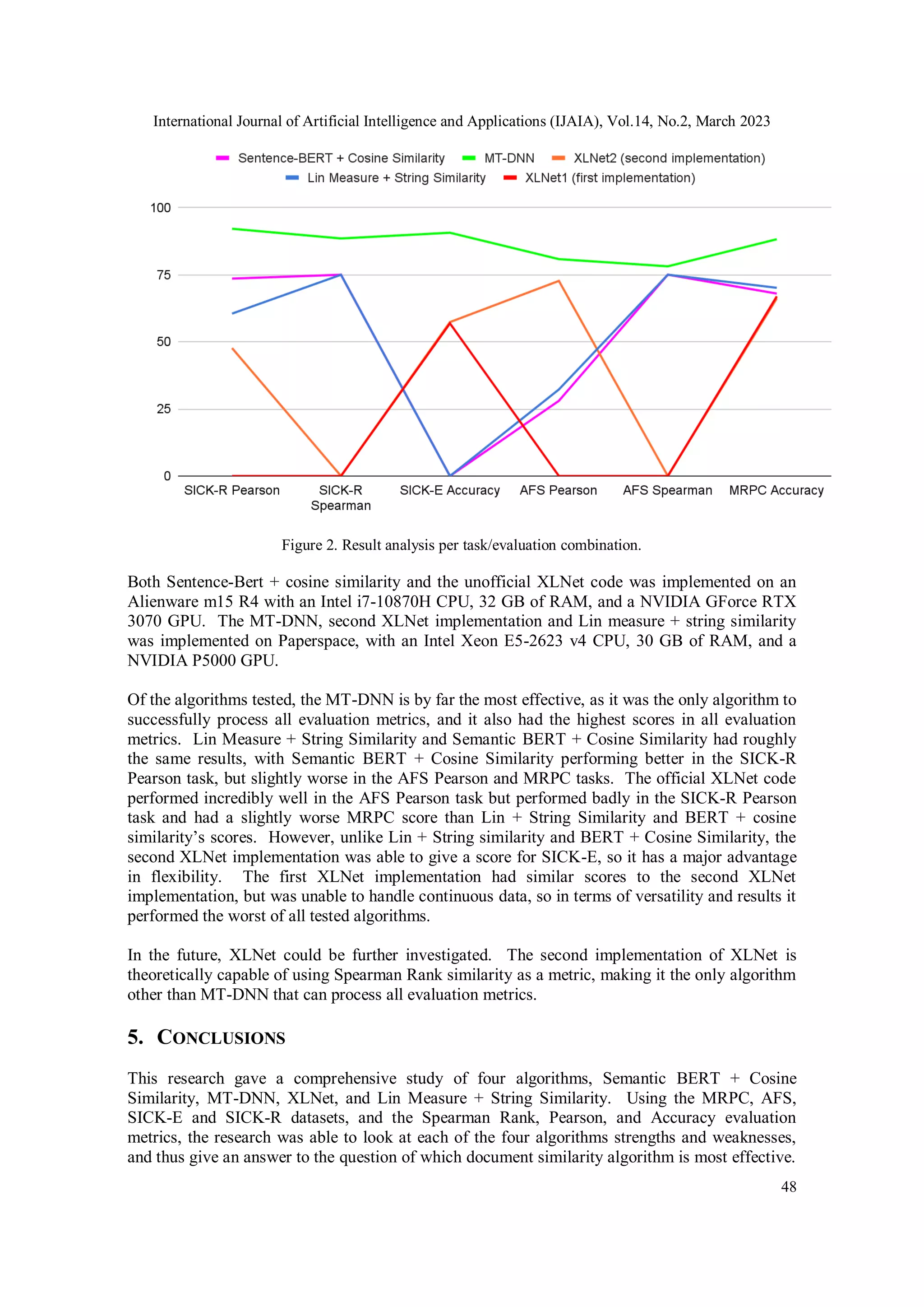 International Journal of Artificial Intelligence and Applications (IJAIA), Vol.14, No.2, March 2023
48
Figure 2. Result analysis per task/evaluation combination.
Both Sentence-Bert + cosine similarity and the unofficial XLNet code was implemented on an
Alienware m15 R4 with an Intel i7-10870H CPU, 32 GB of RAM, and a NVIDIA GForce RTX
3070 GPU. The MT-DNN, second XLNet implementation and Lin measure + string similarity
was implemented on Paperspace, with an Intel Xeon E5-2623 v4 CPU, 30 GB of RAM, and a
NVIDIA P5000 GPU.
Of the algorithms tested, the MT-DNN is by far the most effective, as it was the only algorithm to
successfully process all evaluation metrics, and it also had the highest scores in all evaluation
metrics. Lin Measure + String Similarity and Semantic BERT + Cosine Similarity had roughly
the same results, with Semantic BERT + Cosine Similarity performing better in the SICK-R
Pearson task, but slightly worse in the AFS Pearson and MRPC tasks. The official XLNet code
performed incredibly well in the AFS Pearson task but performed badly in the SICK-R Pearson
task and had a slightly worse MRPC score than Lin + String Similarity and BERT + cosine
similarity’s scores. However, unlike Lin + String similarity and BERT + Cosine Similarity, the
second XLNet implementation was able to give a score for SICK-E, so it has a major advantage
in flexibility. The first XLNet implementation had similar scores to the second XLNet
implementation, but was unable to handle continuous data, so in terms of versatility and results it
performed the worst of all tested algorithms.
In the future, XLNet could be further investigated. The second implementation of XLNet is
theoretically capable of using Spearman Rank similarity as a metric, making it the only algorithm
other than MT-DNN that can process all evaluation metrics.
5. CONCLUSIONS
This research gave a comprehensive study of four algorithms, Semantic BERT + Cosine
Similarity, MT-DNN, XLNet, and Lin Measure + String Similarity. Using the MRPC, AFS,
SICK-E and SICK-R datasets, and the Spearman Rank, Pearson, and Accuracy evaluation
metrics, the research was able to look at each of the four algorithms strengths and weaknesses,
and thus give an answer to the question of which document similarity algorithm is most effective.
 