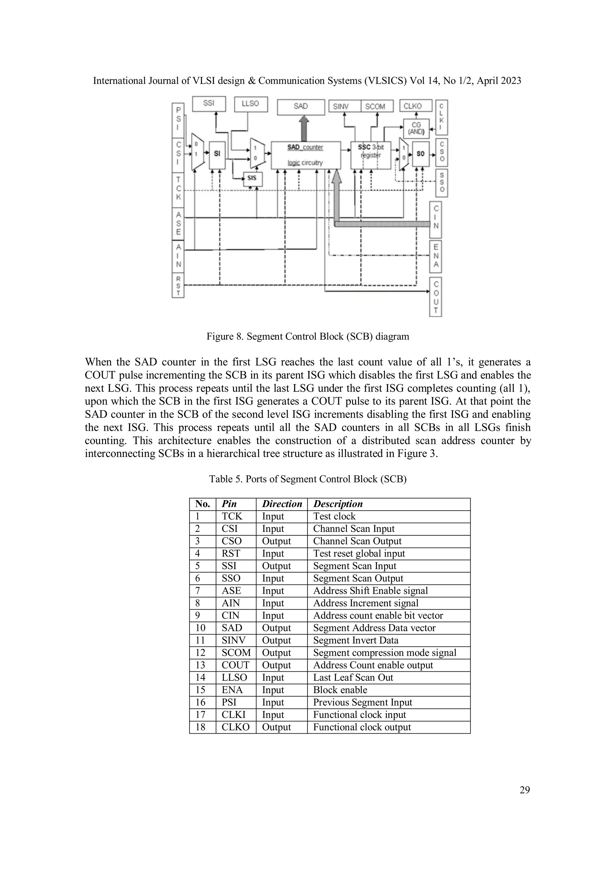 International Journal of VLSI design & Communication Systems (VLSICS) Vol 14, No 1/2, April 2023 29 Figure 8. Segment Control Block (SCB) diagram When the SAD counter in the first LSG reaches the last count value of all 1’s, it generates a COUT pulse incrementing the SCB in its parent ISG which disables the first LSG and enables the next LSG. This process repeats until the last LSG under the first ISG completes counting (all 1), upon which the SCB in the first ISG generates a COUT pulse to its parent ISG. At that point the SAD counter in the SCB of the second level ISG increments disabling the first ISG and enabling the next ISG. This process repeats until all the SAD counters in all SCBs in all LSGs finish counting. This architecture enables the construction of a distributed scan address counter by interconnecting SCBs in a hierarchical tree structure as illustrated in Figure 3. Table 5. Ports of Segment Control Block (SCB) No. Pin Direction Description 1 TCK Input Test clock 2 CSI Input Channel Scan Input 3 CSO Output Channel Scan Output 4 RST Input Test reset global input 5 SSI Output Segment Scan Input 6 SSO Input Segment Scan Output 7 ASE Input Address Shift Enable signal 8 AIN Input Address Increment signal 9 CIN Input Address count enable bit vector 10 SAD Output Segment Address Data vector 11 SINV Output Segment Invert Data 12 SCOM Output Segment compression mode signal 13 COUT Output Address Count enable output 14 LLSO Input Last Leaf Scan Out 15 ENA Input Block enable 16 PSI Input Previous Segment Input 17 CLKI Input Functional clock input 18 CLKO Output Functional clock output 