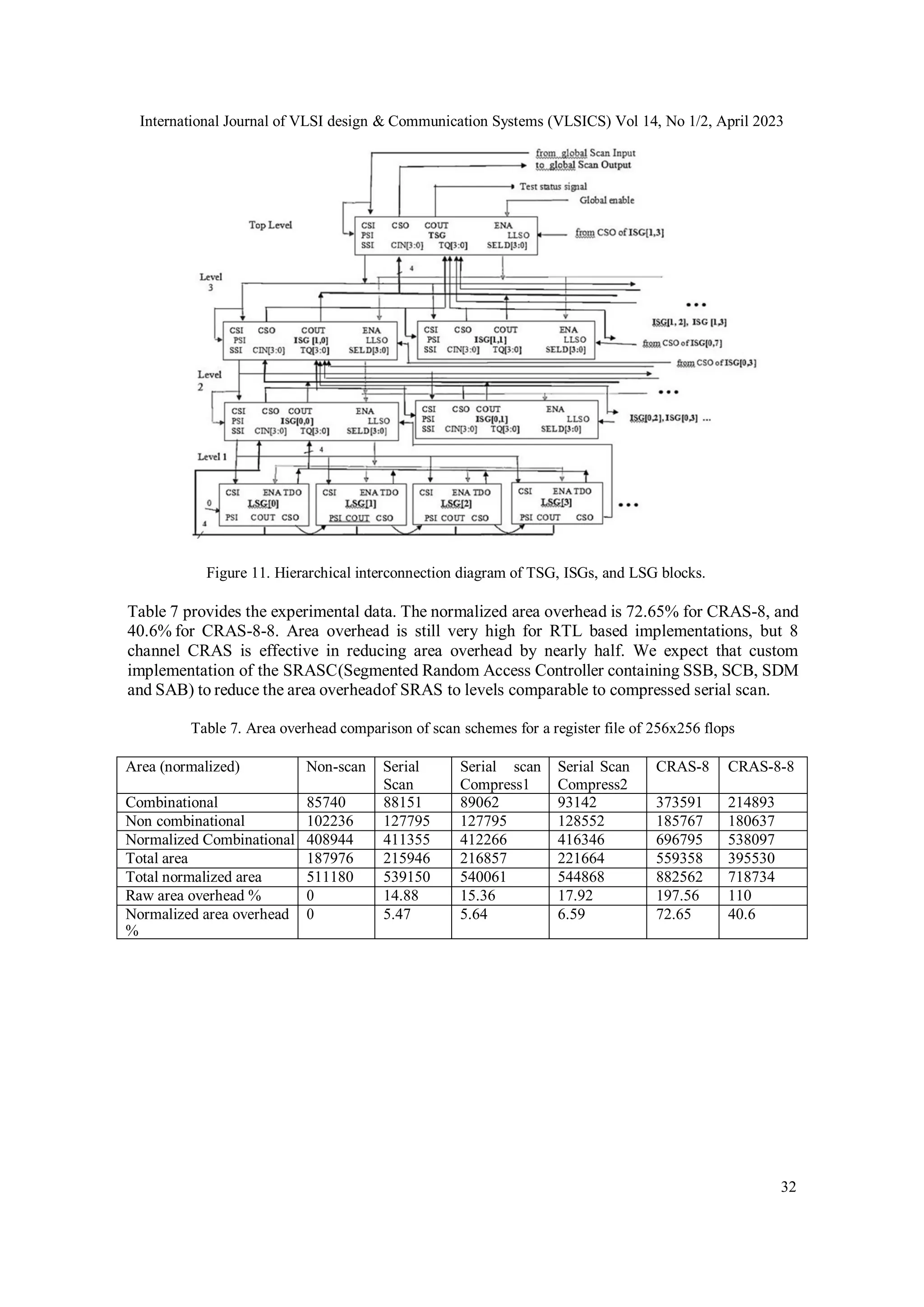 International Journal of VLSI design & Communication Systems (VLSICS) Vol 14, No 1/2, April 2023 32 Figure 11. Hierarchical interconnection diagram of TSG, ISGs, and LSG blocks. Table 7 provides the experimental data. The normalized area overhead is 72.65% for CRAS-8, and 40.6% for CRAS-8-8. Area overhead is still very high for RTL based implementations, but 8 channel CRAS is effective in reducing area overhead by nearly half. We expect that custom implementation of the SRASC(Segmented Random Access Controller containing SSB, SCB, SDM and SAB) to reduce the area overheadof SRAS to levels comparable to compressed serial scan. Table 7. Area overhead comparison of scan schemes for a register file of 256x256 flops Area (normalized) Non-scan Serial Scan Serial scan Compress1 Serial Scan Compress2 CRAS-8 CRAS-8-8 Combinational 85740 88151 89062 93142 373591 214893 Non combinational 102236 127795 127795 128552 185767 180637 Normalized Combinational 408944 411355 412266 416346 696795 538097 Total area 187976 215946 216857 221664 559358 395530 Total normalized area 511180 539150 540061 544868 882562 718734 Raw area overhead % 0 14.88 15.36 17.92 197.56 110 Normalized area overhead % 0 5.47 5.64 6.59 72.65 40.6 