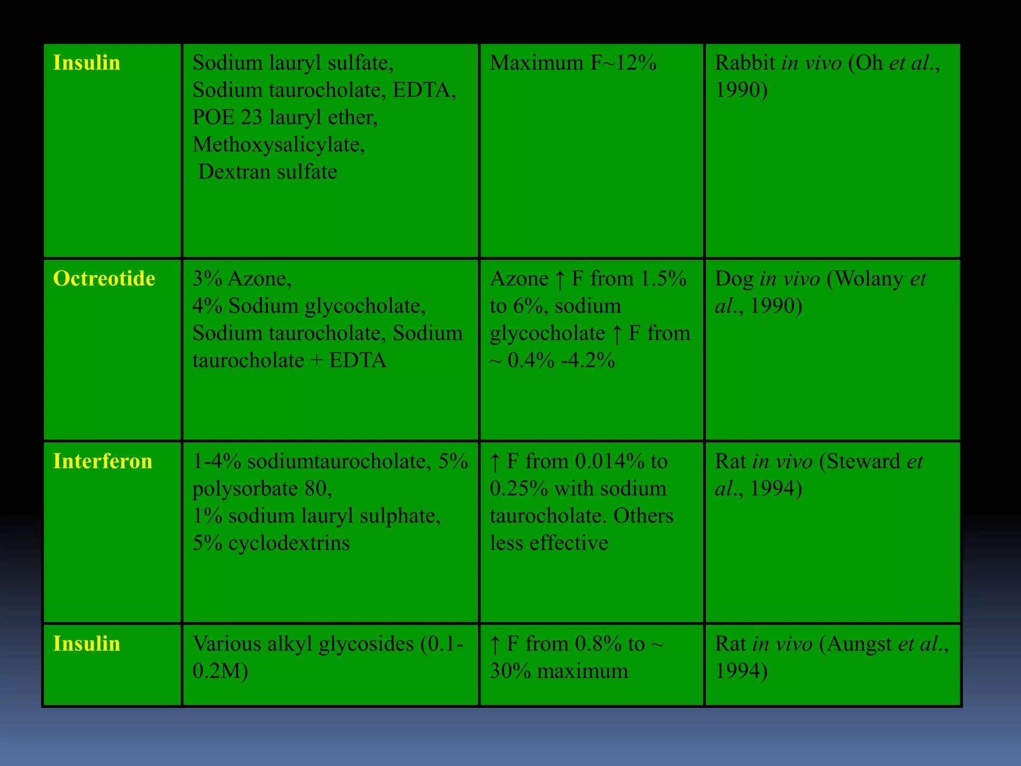 Insulin Sodium lauryl sulfate,
Sodium taurocholate, EDTA,
POE 23 lauryl ether,
Methoxysalicylate,
Dextran sulfate
Maximum F~12% Rabbit in vivo (Oh et al.,
1990)
Octreotide 3% Azone,
4% Sodium glycocholate,
Sodium taurocholate, Sodium
taurocholate + EDTA
Azone ↑ F from 1.5%
to 6%, sodium
glycocholate ↑ F from
~ 0.4% -4.2%
Dog in vivo (Wolany et
al., 1990)
Interferon 1-4% sodiumtaurocholate, 5%
polysorbate 80,
1% sodium lauryl sulphate,
5% cyclodextrins
↑ F from 0.014% to
0.25% with sodium
taurocholate. Others
less effective
Rat in vivo (Steward et
al., 1994)
Insulin Various alkyl glycosides (0.1-
0.2M)
↑ F from 0.8% to ~
30% maximum
Rat in vivo (Aungst et al.,
1994)
 