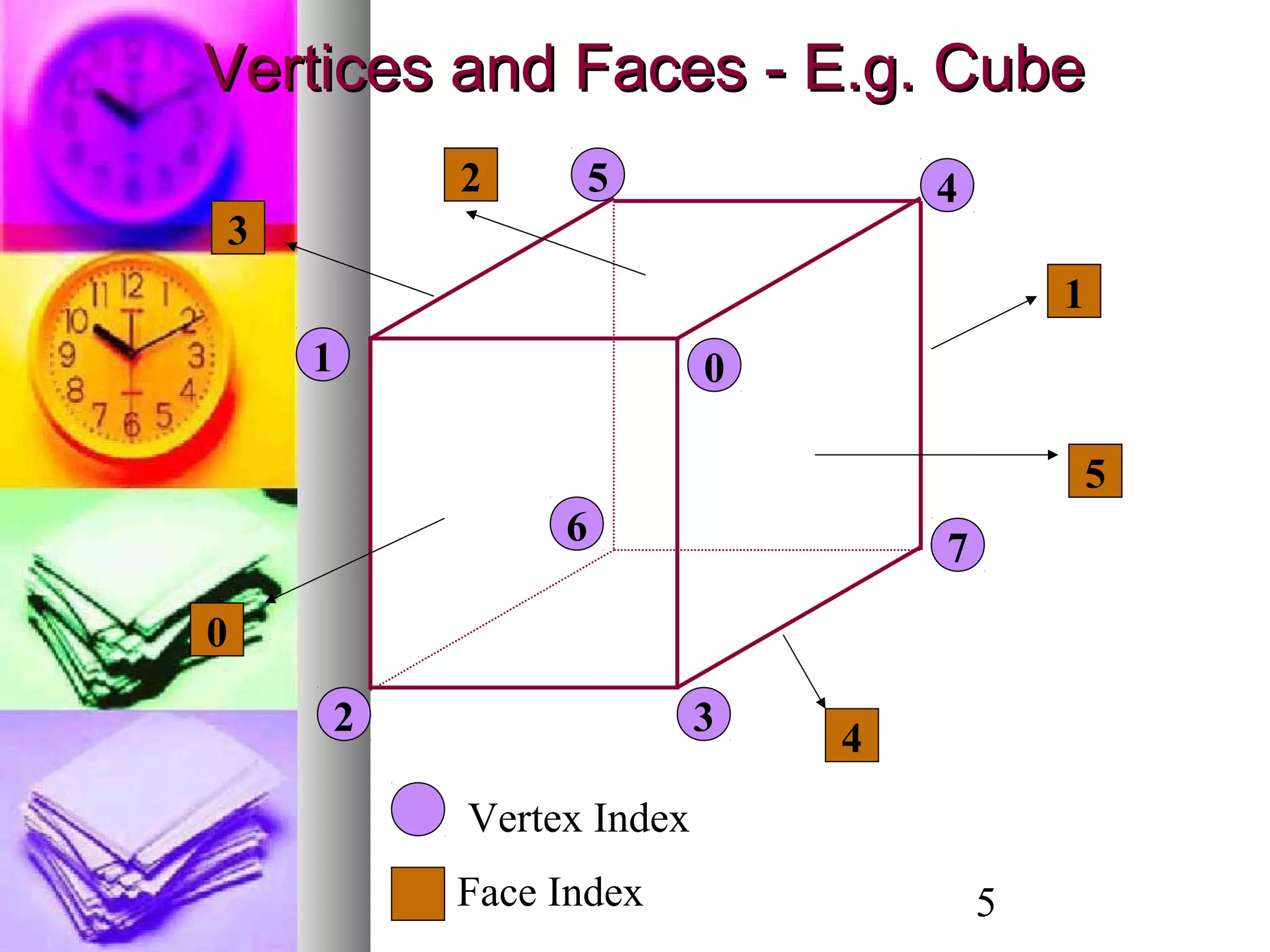 5
01
2 3
45
6
7
Vertices and Faces - E.g. CubeVertices and Faces - E.g. Cube
0
1
2
3
4
5
Face Index
Vertex Index
 