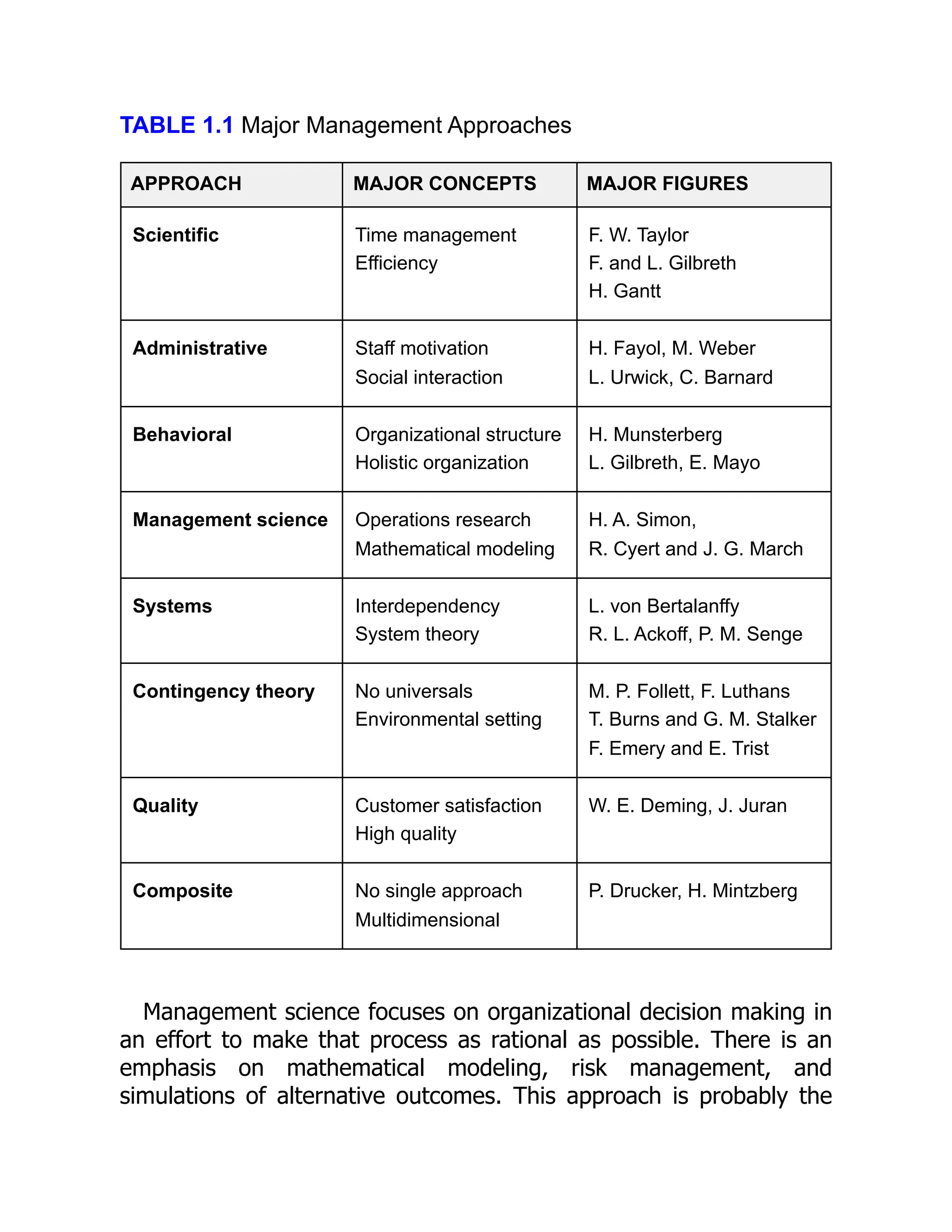 TABLE 1.1 Major Management Approaches
APPROACH MAJOR CONCEPTS MAJOR FIGURES
Scientific Time management
Efficiency
F. W. Taylor
F. and L. Gilbreth
H. Gantt
Administrative Staff motivation
Social interaction
H. Fayol, M. Weber
L. Urwick, C. Barnard
Behavioral Organizational structure
Holistic organization
H. Munsterberg
L. Gilbreth, E. Mayo
Management science Operations research
Mathematical modeling
H. A. Simon,
R. Cyert and J. G. March
Systems Interdependency
System theory
L. von Bertalanffy
R. L. Ackoff, P. M. Senge
Contingency theory No universals
Environmental setting
M. P. Follett, F. Luthans
T. Burns and G. M. Stalker
F. Emery and E. Trist
Quality Customer satisfaction
High quality
W. E. Deming, J. Juran
Composite No single approach
Multidimensional
P. Drucker, H. Mintzberg
Management science focuses on organizational decision making in
an effort to make that process as rational as possible. There is an
emphasis on mathematical modeling, risk management, and
simulations of alternative outcomes. This approach is probably the
 