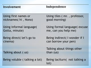Independence
Involvement
Using tiles ( mr. , professor,
good morning)
Using formal language( excuse
me, can you help me)
Being indirect( I wonder if I
can borrow your pen)
Talking about things other
than (us)
Being taciturn( not talking a
lot)
Using first names or
nicknames( hi , Nono)
Using informal language(
Gotta, minute)
Being direct( let’s go to
cinema)
Talking about ( us)
Being voluble ( talking a lot)
 