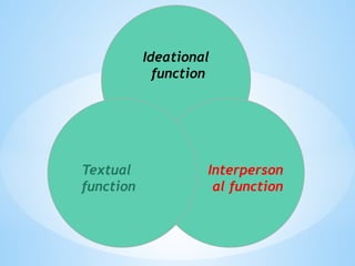 Ideational
function
Interperson
al function
Textual
function
 