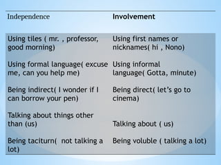 Independence Involvement
Using tiles ( mr. , professor,
good morning)
Using formal language( excuse
me, can you help me)
Being indirect( I wonder if I
can borrow your pen)
Talking about things other
than (us)
Being taciturn( not talking a
lot)
Using first names or
nicknames( hi , Nono)
Using informal
language( Gotta, minute)
Being direct( let’s go to
cinema)
Talking about ( us)
Being voluble ( talking a lot)
 