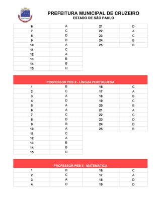 PREFEITURA MUNICIPAL DE CRUZEIRO
ESTADO DE SÃO PAULO
6 A 21 D
7 C 22 A
8 D 23 C
9 B 24 B
10 A 25 B
11 C
12 A
13 B
14 B
15 D
PROFESSOR PEB II - LÍNGUA PORTUGUESA
1 B 16 C
2 C 17 A
3 A 18 B
4 D 19 C
5 A 20 B
6 A 21 A
7 C 22 C
8 D 23 D
9 B 24 D
10 A 25 B
11 C
12 A
13 B
14 B
15 D
PROFESSOR PEB II - MATEMÁTICA
1 B 16 C
2 C 17 A
3 A 18 D
4 D 19 D
 