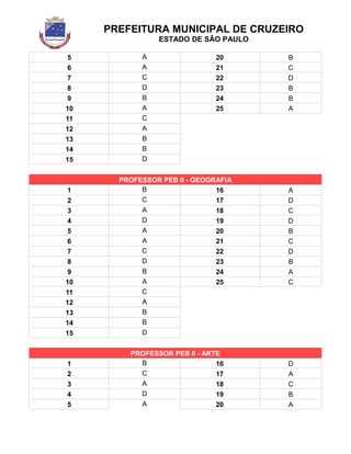 PREFEITURA MUNICIPAL DE CRUZEIRO
ESTADO DE SÃO PAULO
5 A 20 B
6 A 21 C
7 C 22 D
8 D 23 B
9 B 24 B
10 A 25 A
11 C
12 A
13 B
14 B
15 D
PROFESSOR PEB II - GEOGRAFIA
1 B 16 A
2 C 17 D
3 A 18 C
4 D 19 D
5 A 20 B
6 A 21 C
7 C 22 D
8 D 23 B
9 B 24 A
10 A 25 C
11 C
12 A
13 B
14 B
15 D
PROFESSOR PEB II - ARTE
1 B 16 D
2 C 17 A
3 A 18 C
4 D 19 B
5 A 20 A
 
