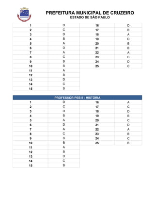 PREFEITURA MUNICIPAL DE CRUZEIRO
ESTADO DE SÃO PAULO
1 D 16 D
2 C 17 B
3 D 18 A
4 B 19 D
5 A 20 B
6 D 21 B
7 A 22 A
8 C 23 C
9 B 24 D
10 B 25 C
11 A
12 B
13 D
14 C
15 B
PROFESSOR PEB II - HISTÓRIA
1 D 16 A
2 C 17 C
3 D 18 D
4 B 19 B
5 A 20 C
6 D 21 D
7 A 22 A
8 C 23 B
9 B 24 C
10 B 25 B
11 A
12 B
13 D
14 C
15 B
 