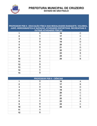 PREFEITURA MUNICIPAL DE CRUZEIRO
ESTADO DE SÃO PAULO
PROFESSOR PEB II - EDUCAÇÃO FÍSICA NAS MODALIDADES BASQUETE, VOLEIBOL,
JUDÔ, HIDROGINÁSTICA E NATAÇÃO, ATIVIDADES ESPORTIVAS, RECREATIVAS E
OUTRAS ATIVIDADES FÍSICAS
1 D 16 C
2 C 17 C
3 D 18 A
4 B 19 D
5 A 20 C
6 D 21 D
7 A 22 D
8 C 23 B
9 B 24 C
10 B 25 B
11 A
12 B
13 D
14 C
15 B
PROFESSOR PEB II - CIÊNCIAS
1 D 16 A
2 C 17 B
3 D 18 D
4 B 19 D
5 A 20 C
6 D 21 C
7 A 22 D
8 C 23 A
9 B 24 C
10 B 25 B
11 A
12 B
 