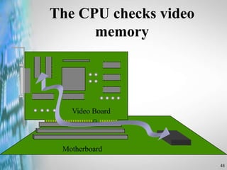 48
The CPU checks video
memory
Motherboard
Video Board
 