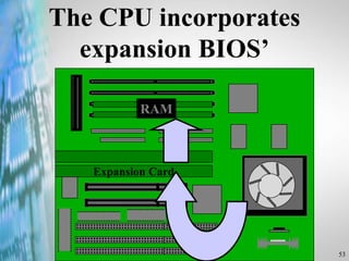 53
The CPU incorporates
expansion BIOS’
Expansion Card
RAM
 