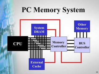 68
PC Memory System
CPU
External
Cache
System
DRAM
BUS
Controller
Other
Memory
Memory
Controller
 