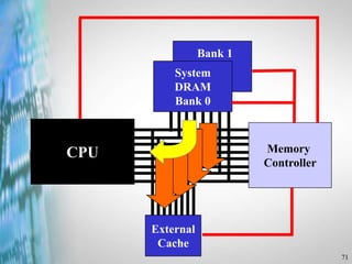 71
External
Cache
CPU
System
DRAM
Bank 0
Bank 1
Memory
Controller
 
