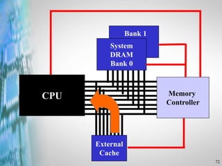 72
External
Cache
CPU
System
DRAM
Bank 0
Bank 1
Memory
Controller
 
