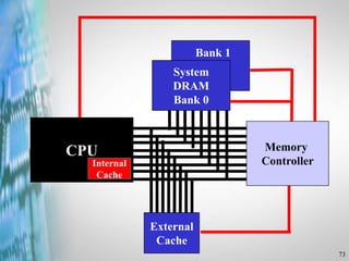 73
External
Cache
CPU
System
DRAM
Bank 0
Bank 1
Memory
Controller
Internal
Cache
 