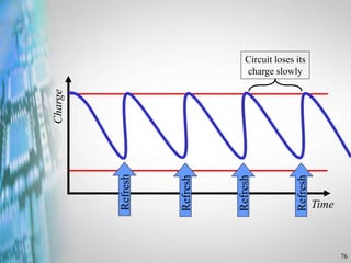 76
Charge
Time
Refresh
Refresh
Refresh
Refresh
Circuit loses its
charge slowly
 