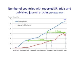Number of countries with reported SRI trials and published journal articles (from 1993-2013) 
0 
10 
20 
30 
40 
50 
60 
1...