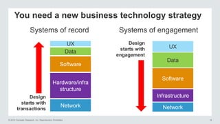 © 2014 Forrester Research, Inc. Reproduction Prohibited 19
You need a new business technology strategy
Network
Hardware/infra
structure
Software
Data
Systems of record
UX
Infrastructure
Software
Data
Systems of engagement
UX
Network
Design
starts with
engagement
Design
starts with
transactions
 
