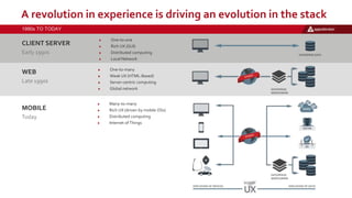 A revolution in experience is driving an evolution in the stack
CLIENT SERVER
Early 1990s
One-to-one
Rich UX (GUI)
Distributed computing
Local Network
WEB
Late 1990s
One-to-many
Weak UX (HTML-Based)
Server-centric computing
Global network
MOBILE
Today
Many-to-many
Rich UX (driven by mobile OSs)
Distributed computing
Internet of Things
1990s TO TODAY
 