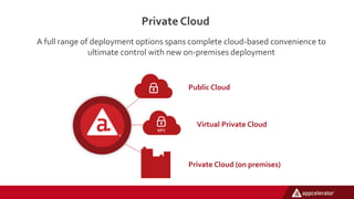Private Cloud
A full range of deployment options spans complete cloud-based convenience to
ultimate control with new on-premises deployment
Public Cloud
Virtual Private Cloud
Private Cloud (on premises)
 