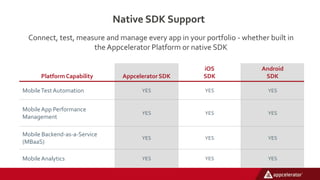 Native SDK Support
Connect, test, measure and manage every app in your portfolio - whether built in
the Appcelerator Platform or native SDK
PlatformCapability Appcelerator SDK
iOS
SDK
Android
SDK
MobileTestAutomation YES YES YES
Mobile App Performance
Management
YES YES YES
Mobile Backend-as-a-Service
(MBaaS)
YES YES YES
Mobile Analytics YES YES YES
 