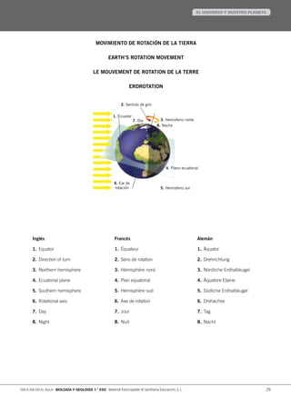 2. Sentido de giro
4. Plano ecuatorial
5. Hemisferio sur
3. Hemisferio norte
8. Noche
7. Día
1. Ecuador
6. Eje de
rotación
MOVIMIENTO DE ROTACIÓN DE LA TIERRA
EARTH’S ROTATION MOVEMENT
LE MOUVEMENT DE ROTATION DE LA TERRE
ERDROTATION
Inglés Francés Alemán
1.	 Equator
2.	 Direction of turn
3.	 Northern hemisphere
4.	 Ecuatorial plane
5.	 Southern hemisphere
6.	 Rotational axis
7.	 Day
8.	 Night
1.	Équateur
2.	Sens de rotation
3.	Hémisphère nord
4.	Plan equatorial
5.	Hémisphère sud
6.	Axe de rotation
7.	Jour
8.	Nuit
1.	 Äquator
2.	 Drehrichtung
3.	 Nördliche Erdhalbkugel
4.	 Äquatore Ebene
5.	 Südliche Erdhalbkugel
6.	 Drehachse
7.	 Tag
8.	 Nacht
EL UNIVERSO Y NUESTRO PLANETA
29DÍA A DÍA EN EL AULA BIOLOGÍA Y GEOLOGÍA 1.° ESO Material fotocopiable © Santillana Educación, S. L.
 