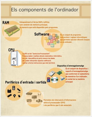 Els components de l'ordinador
La CPU vol dir "Central de Procesament".
Procesa dades i realitza càlculs matemàtics-informàtics,
és a dir, descodifica en parts menors les dades
per poder interpretar aquesta codificació,
i portar a terme instruccions que més tard farà.
CPU
RAM
Software
Dispositius d'emmagatzematge
Perifèrics d'entrada i sortida
Coloquialment el tèrme RAM s'utilitza
com sinònim de memoria principal,
la memoria que està disponible pels programes.
És un conjunt de programes,
instruccions i reglaes informàtiques
que permeten ejecutar dferents tasques
en un ordinador.
És el conjunt de dispositius i
suports d'emmagatzematge,
que conformen el subsistema
de memòria d'un ordinador,
al costat de la memòria
principal
Permeten els intercanvis d'informacions
entre el processador (CPU)
i els perifèrics que li són associats
 