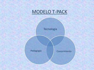Tecnología
ConocimientoPedagogía
MODELO T-PACK
 