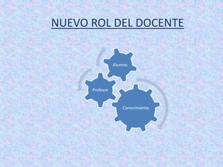 Conocimiento
Profesor
Alumno
NUEVO ROL DEL DOCENTE
 