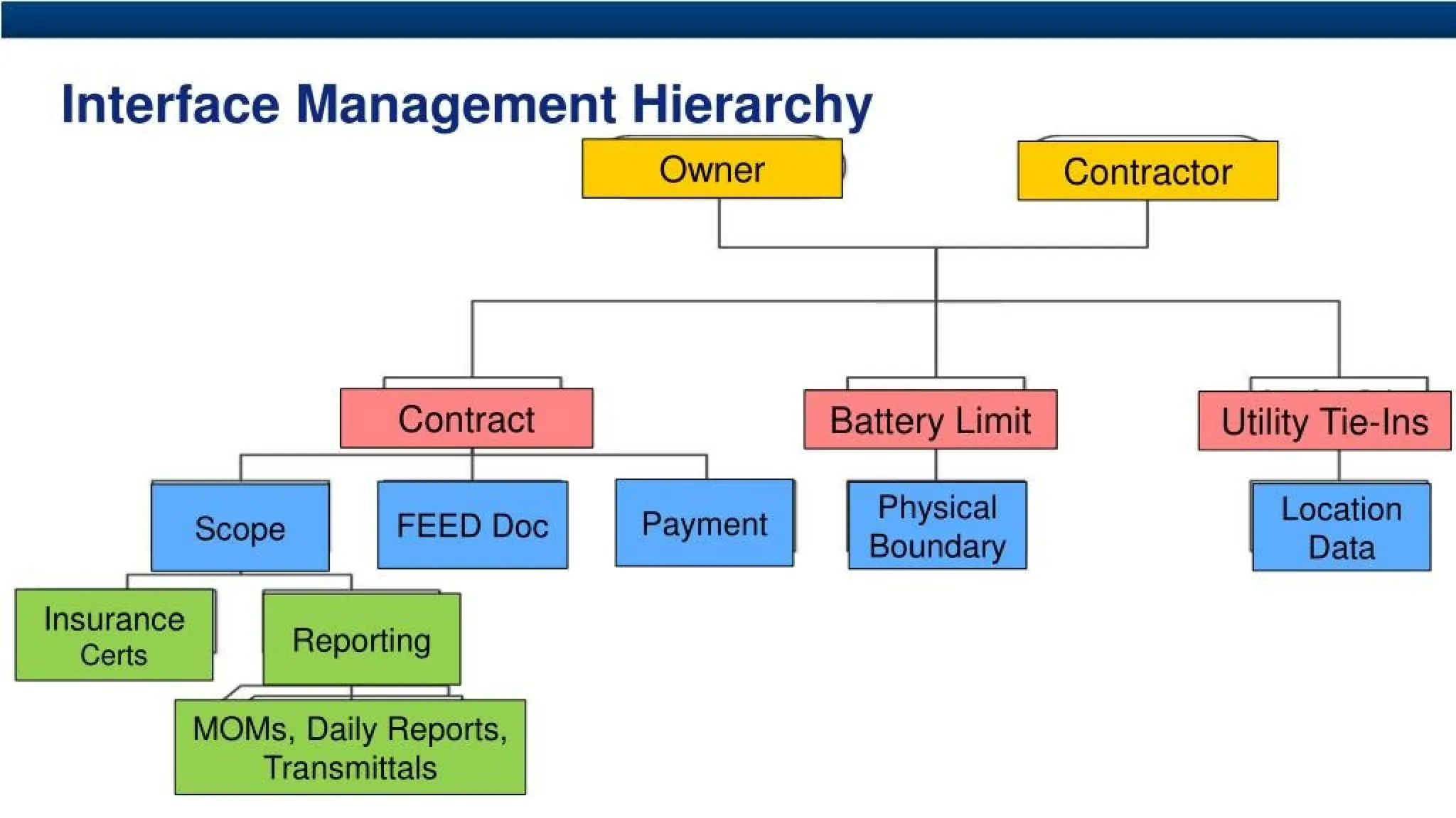 Interface Management Hierarchy
Owner Contractor
Contract Battery Limit Utility Tie-Ins
Physical
Boundary
Location
Data
Payment
FEED Doc
Scope
Insurance
Certs Reporting
MOMs, Daily Reports,
Transmittals
 