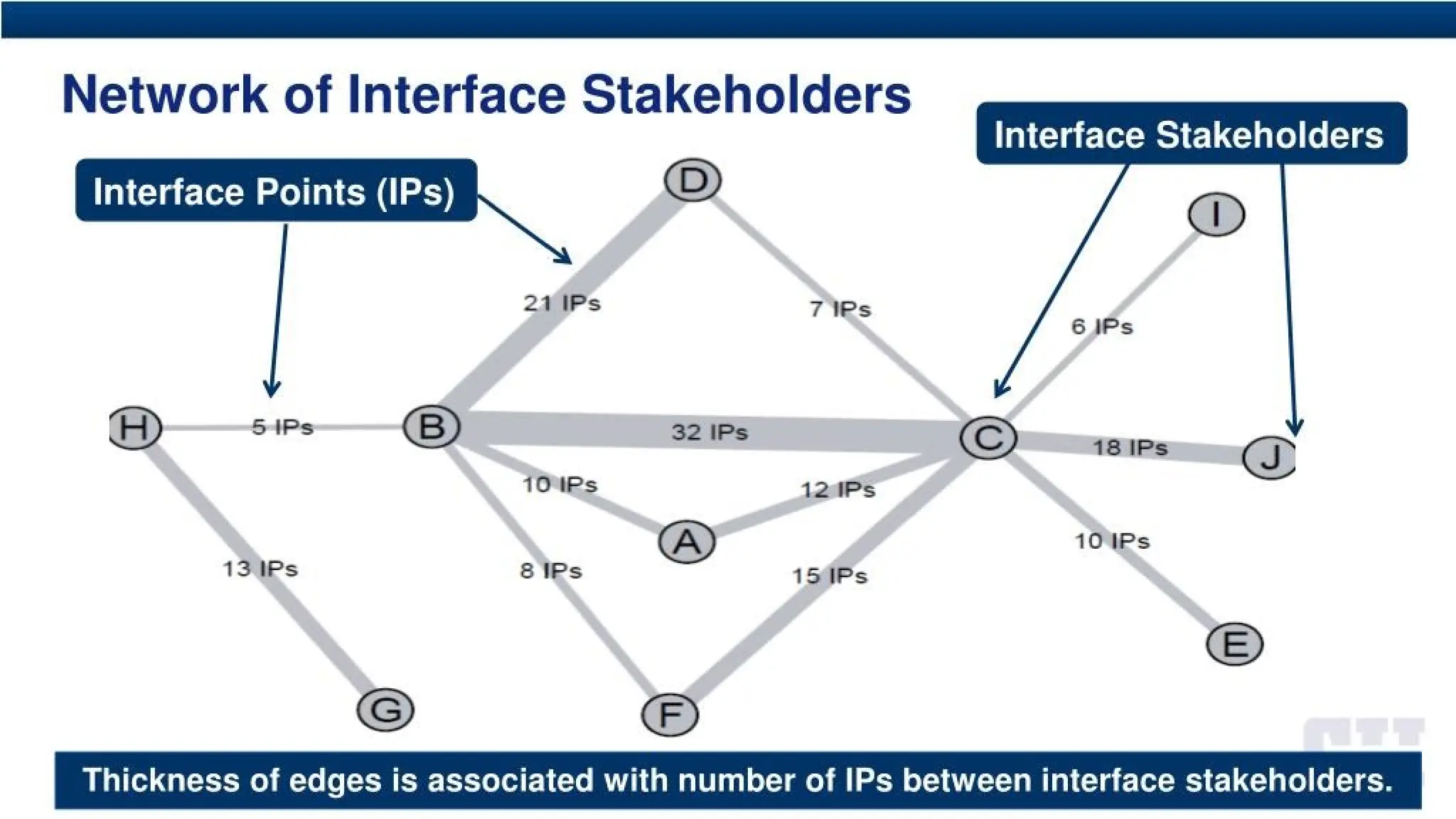 Network of Interface Stakeholders
interface Stakeholders
Interface Points (IPs)
21 IPs
5 IPs 32 IPs
18 IPs
10 IPs 12 IPs
10 IPs
13 IPs 8 IPs
Thickness of edges is associated with number of IPs between interface stakeholders.
 