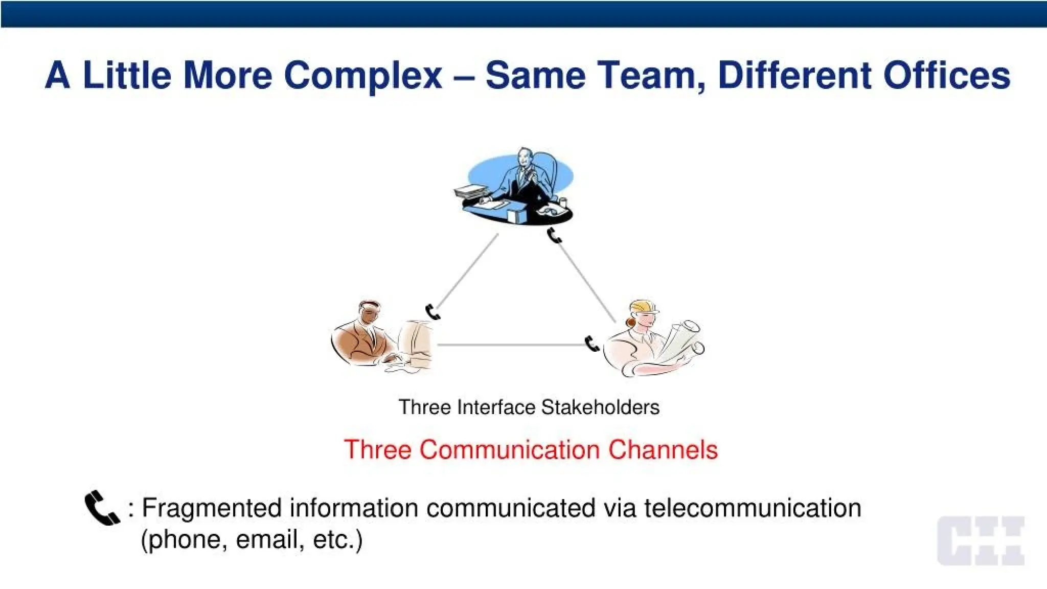 A Little More Complex - Same Team, Different Offices
Three Interface Stakeholders
Three Communication Channels
: Fragmented information communicated via telecommunication
(phone, email, etc.)
 