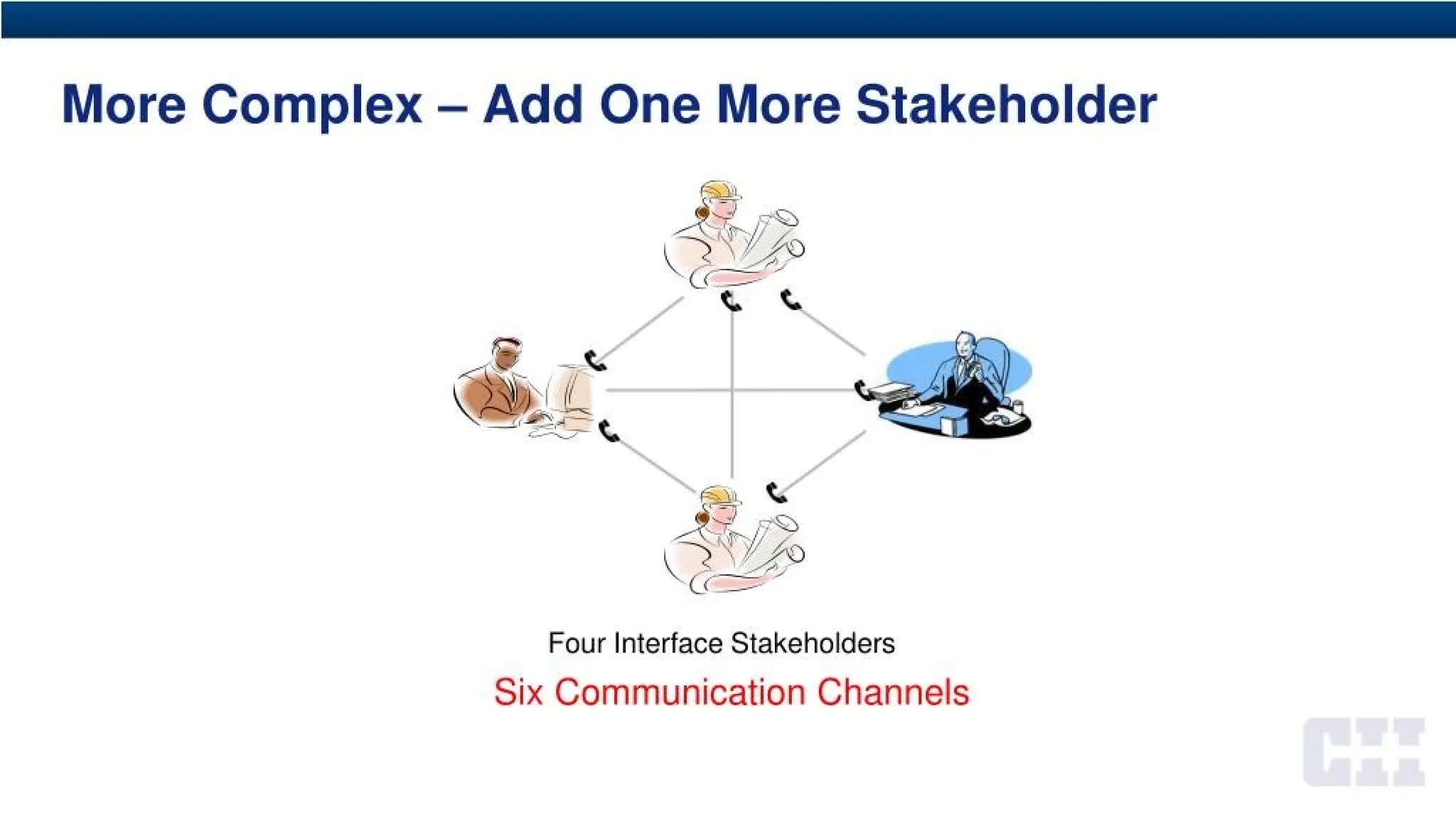 More Complex - Add One More Stakeholder
Four Interface Stakeholders
Six Communication Channels
 