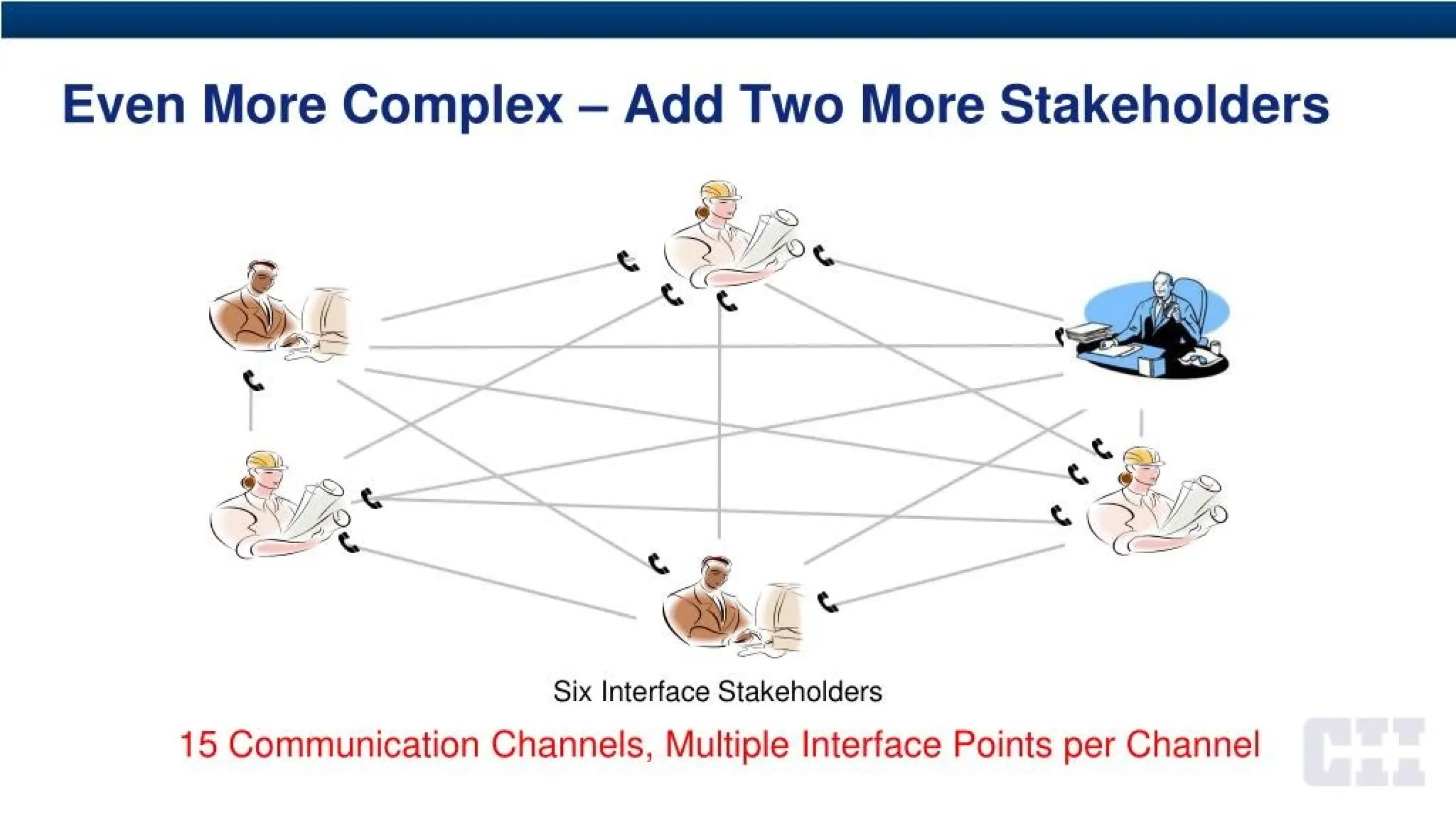 Even More Complex - Add Two More Stakeholders
Six Interface Stakeholders
15 Communication Channels, Multiple Interface Points per Channel
 