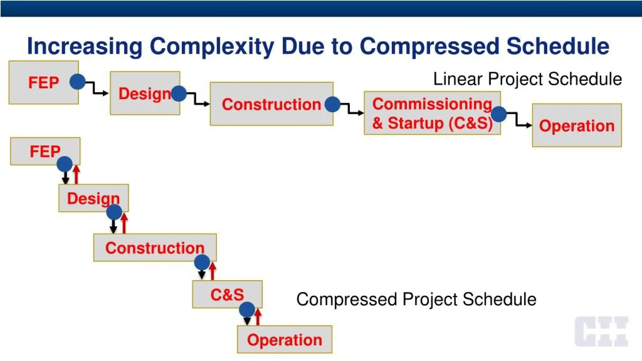 Increasing Complexity Due to Compressed Schedule
Linear Project Schedule
FEP
Desig
Commissioningr
& Startup (C&S)
Construction
Operation
FEP
Desi
Construction
C&S Compressed Project Schedule
Operation
 