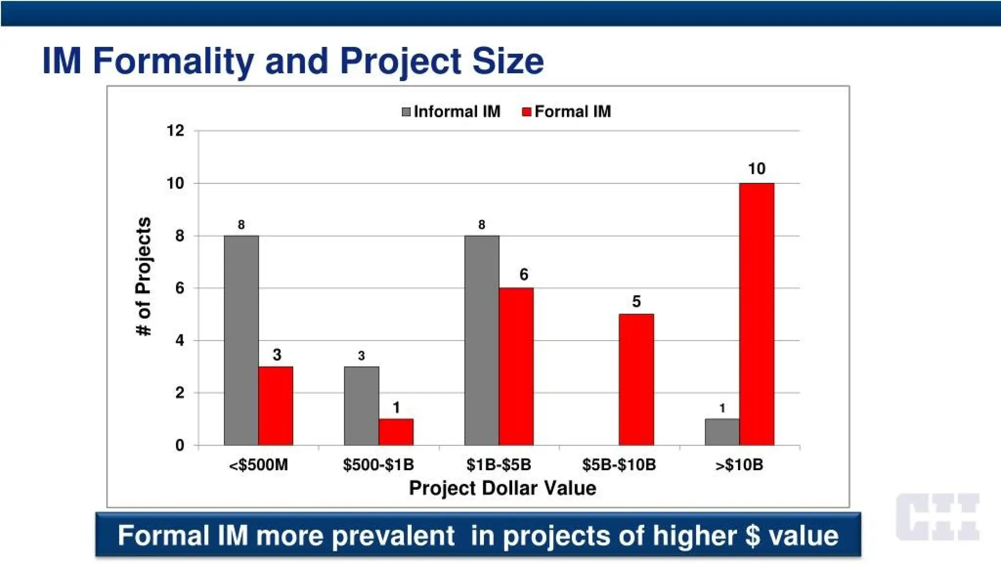 IM Formality and Project Size
□Informal IM ■ Formal IM
#
of
Projects
—L
—L
o
r
o
co
o
N>
10
<$500M $500-$1B $5B-$10B >$10B
S1B-$5B
Project Dollar Value
Formal IM more prevalent in projects of higher $ value
 
